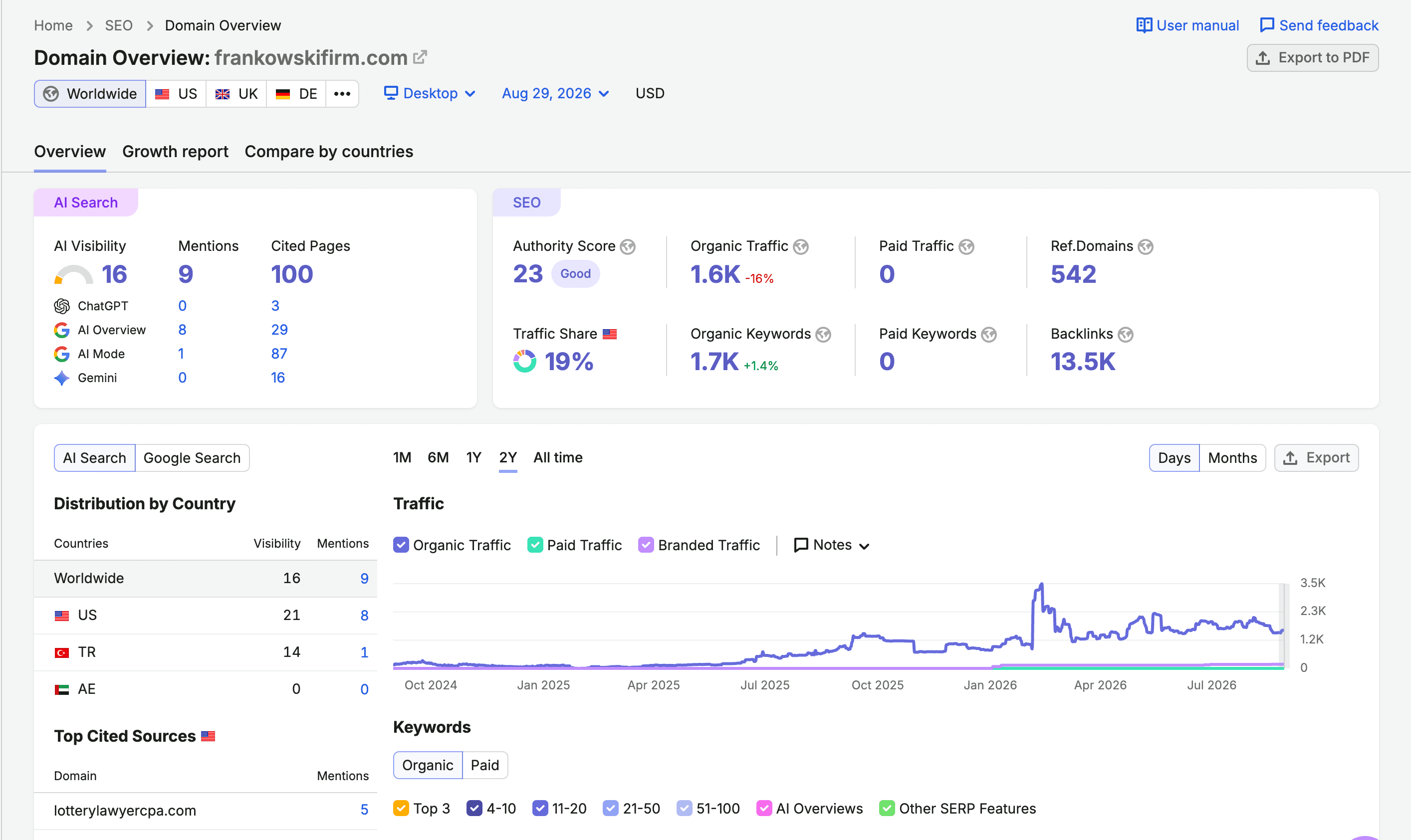 Semrush domain overview showing the Alabama law firm's search and AI visibility metrics