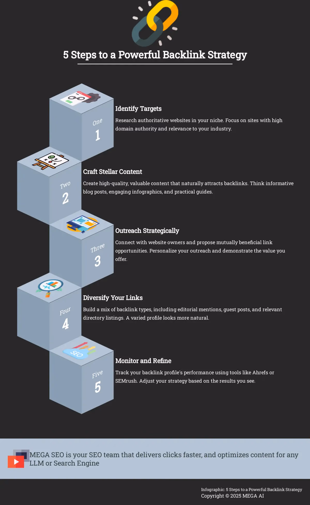 Infographic depicting 5 steps to building a strong backlink strategy