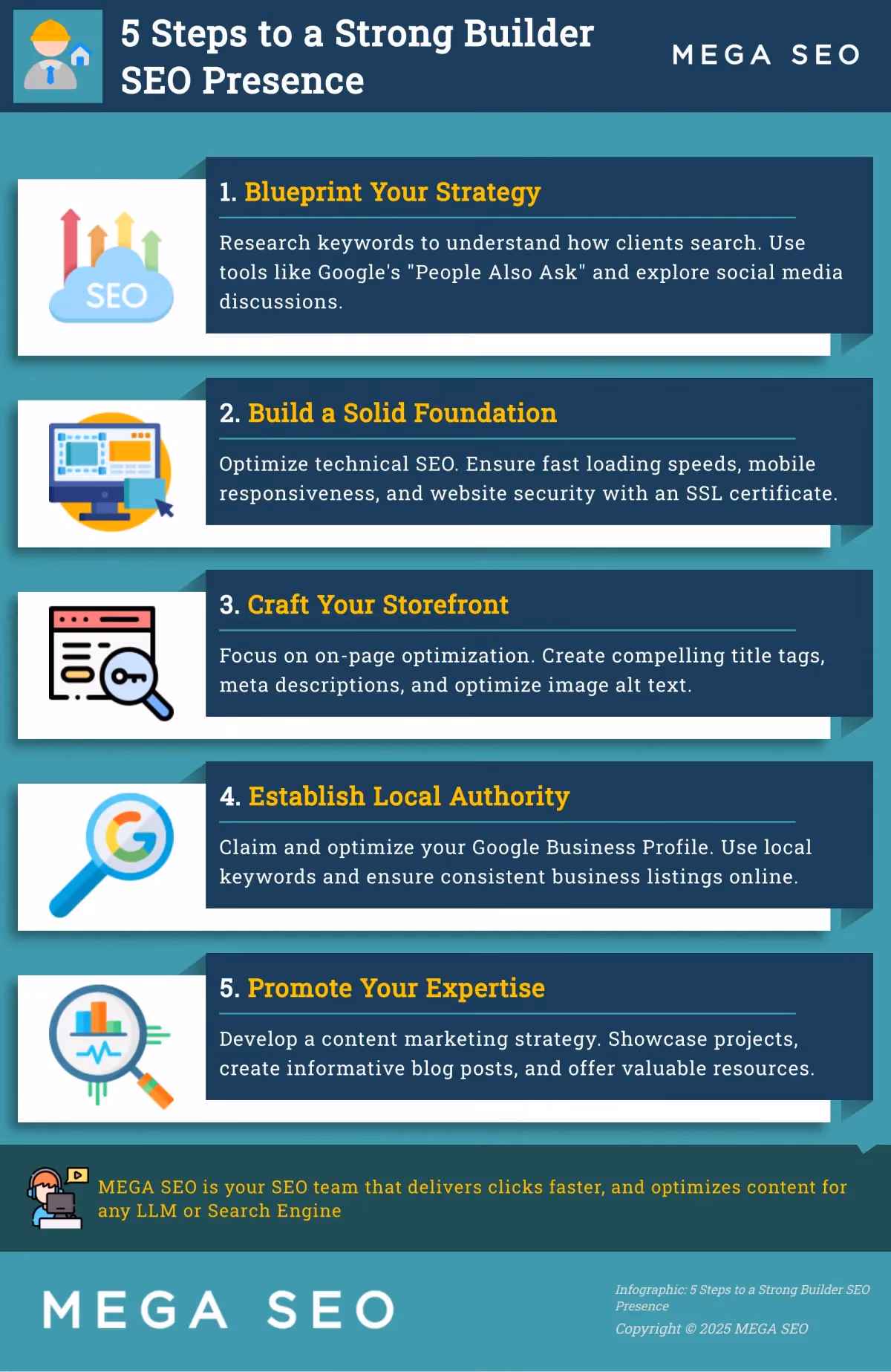 5 Steps to a Strong Builder SEO Presence Infographic outlining 5 steps to improve SEO for builders.