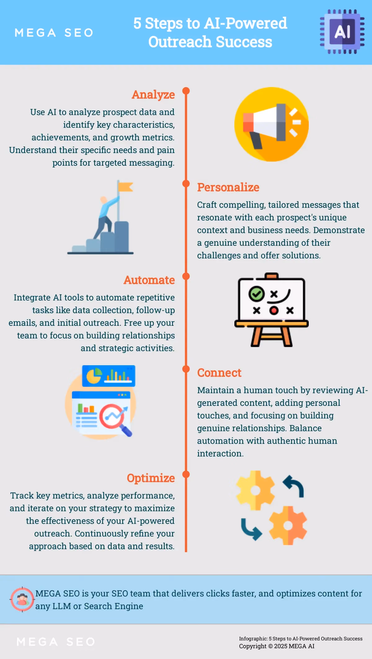 5 Steps to AI-Powered Outreach Success Infographic outlining 5 steps to successful AI-powered outreach.