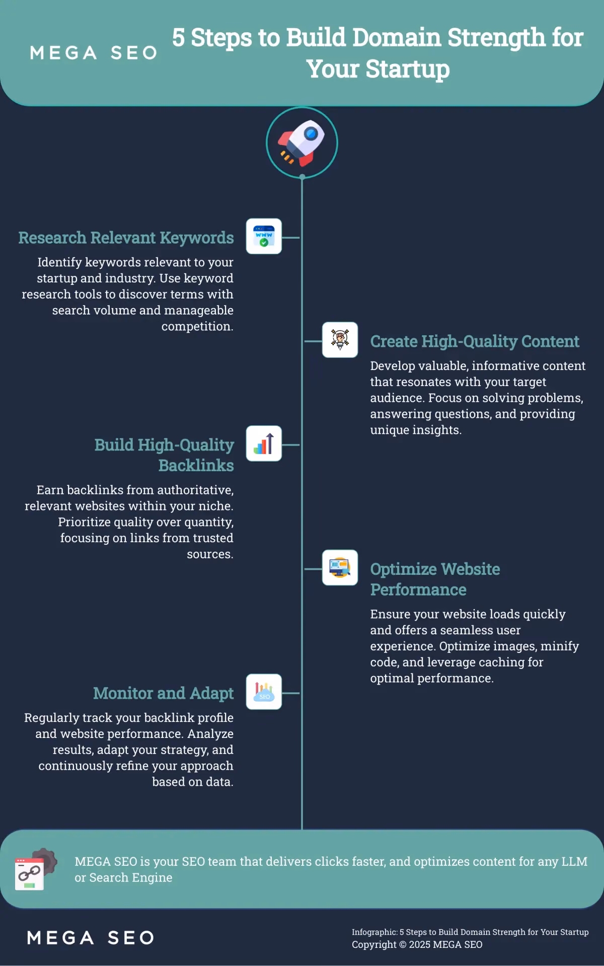 Infographic outlining 5 steps to build domain strength for startups.