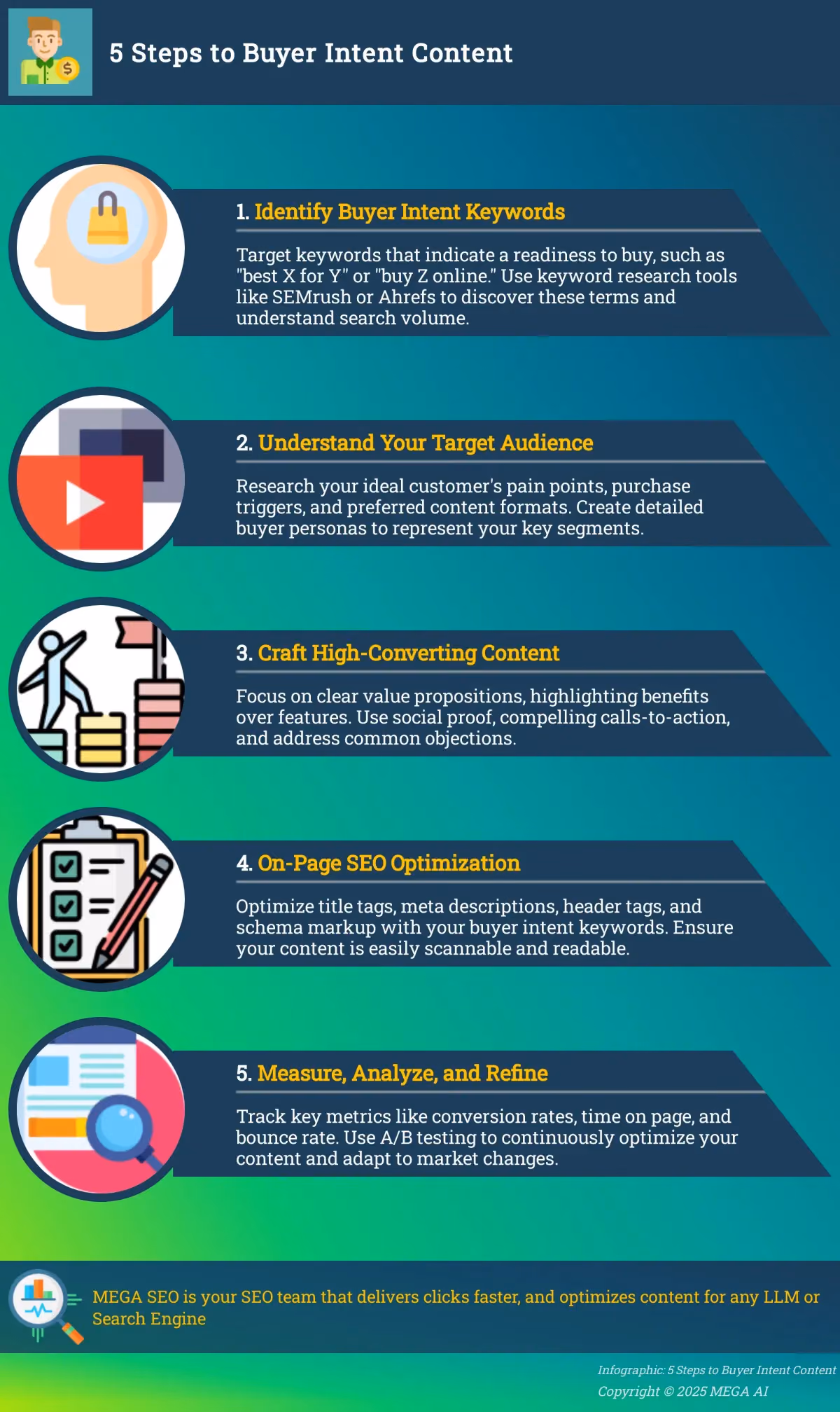 5 Steps to Buyer Intent Content Infographic: 5 Steps to Buyer Intent Content