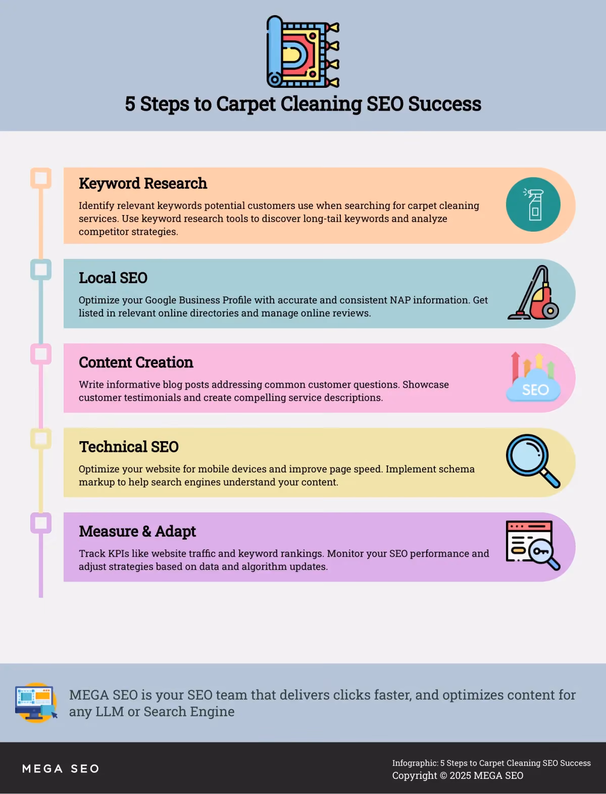 5 Steps to Carpet Cleaning SEO Success Infographic outlining 5 key steps for carpet cleaning businesses to improve their SEO.