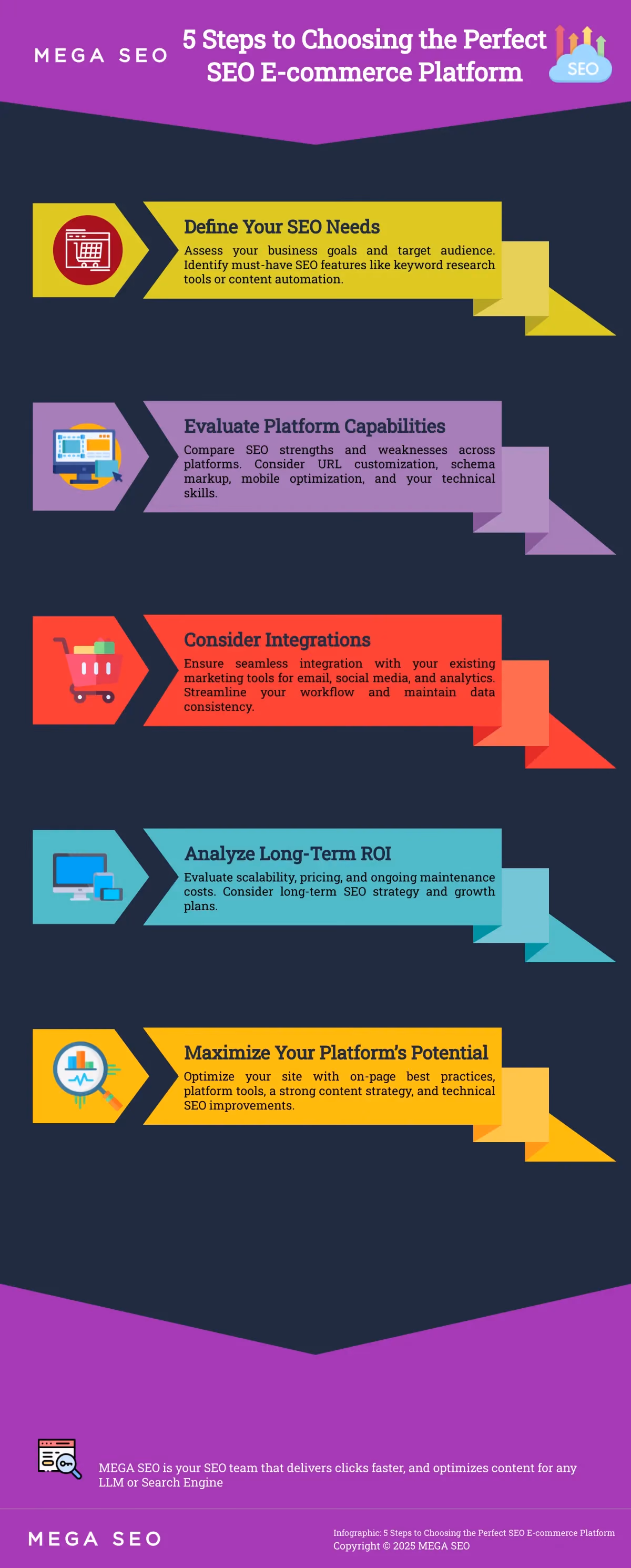 Infographic guiding users through choosing an SEO-friendly e-commerce platform
