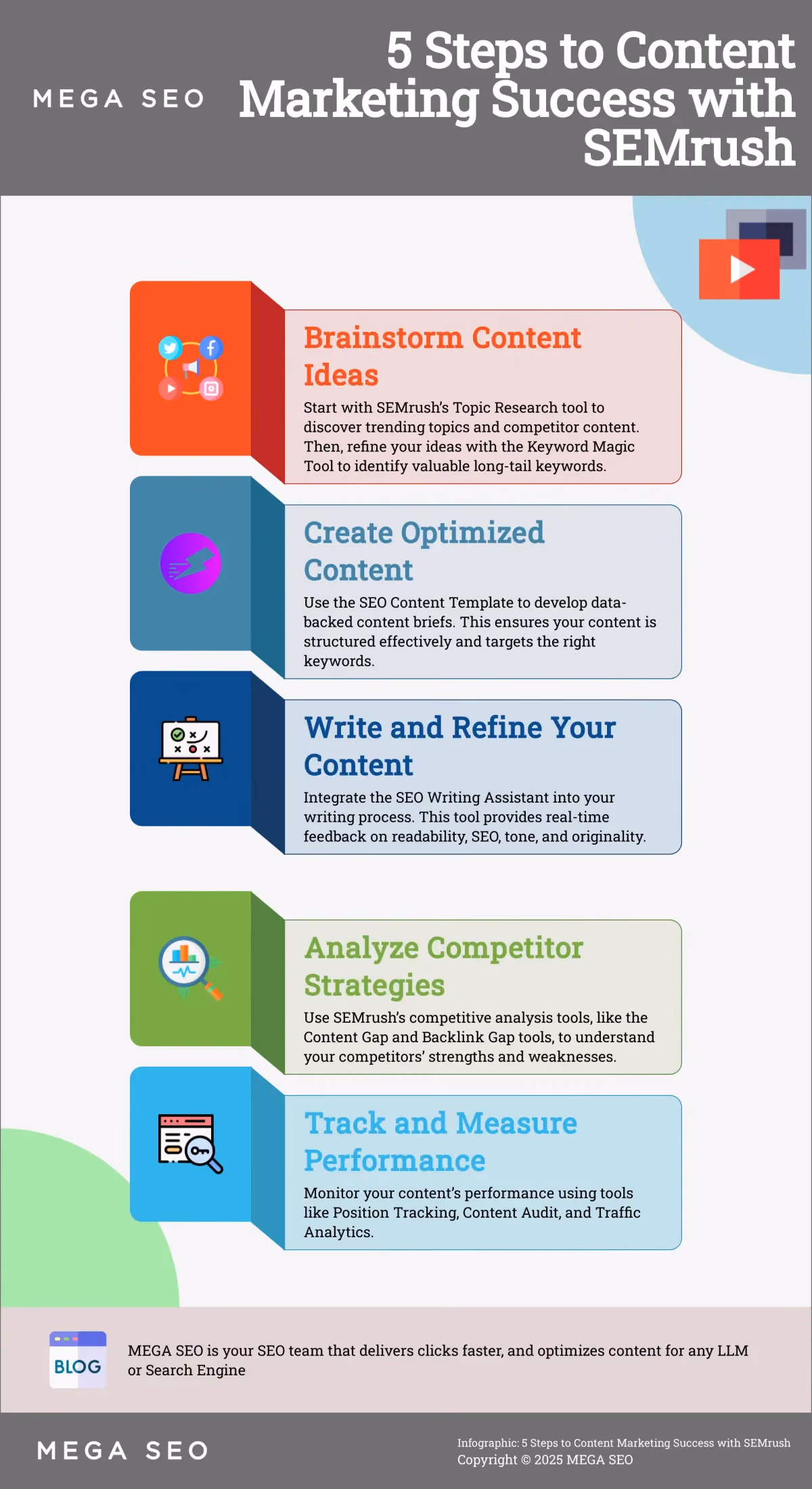 Infographic outlining 5 steps for content marketing using SEMrush