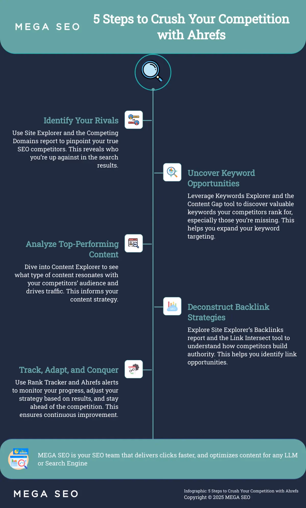 5 Steps to Crush Your Competition with Ahrefs Infographic depicting 5 steps to use Ahrefs for competitor analysis