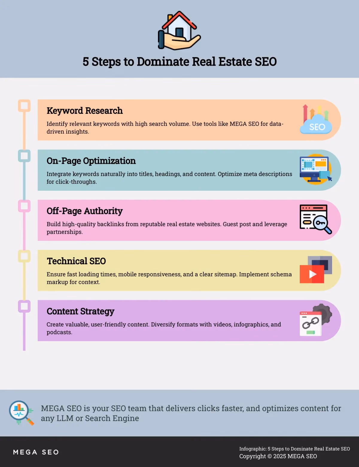 Infographic outlining 5 key steps for real estate SEO.