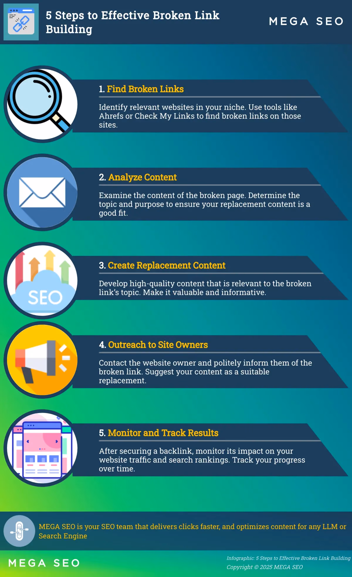 5 Steps to Effective Broken Link Building Infographic depicting the 5 steps of broken link building.