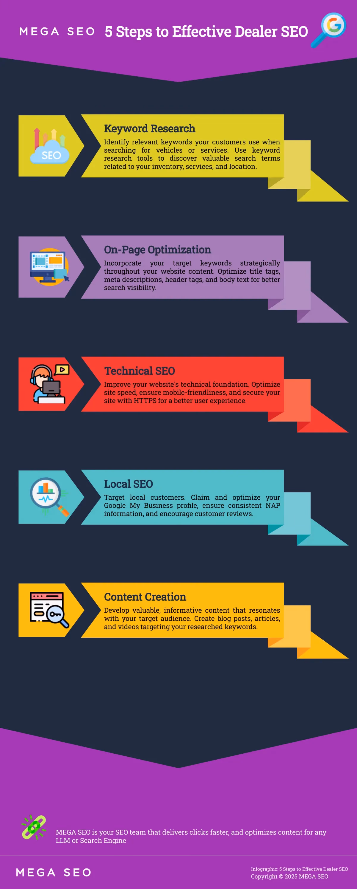 5 Steps to Effective Dealer SEO Infographic outlining 5 key steps for car dealer SEO.