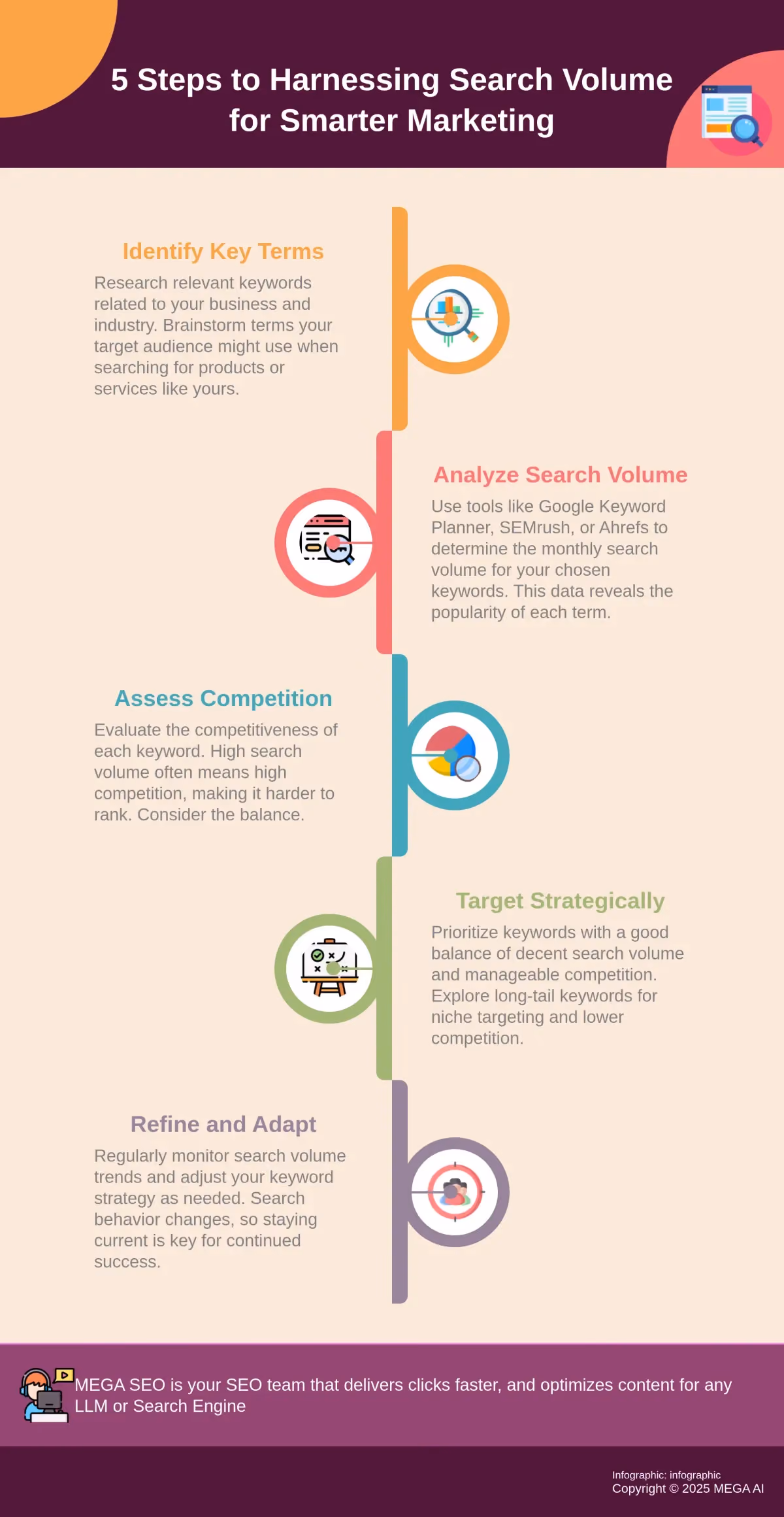 5 Steps to Harnessing Search Volume for Smarter Marketing Infographic depicting 5 steps to using search volume data for effective marketing.