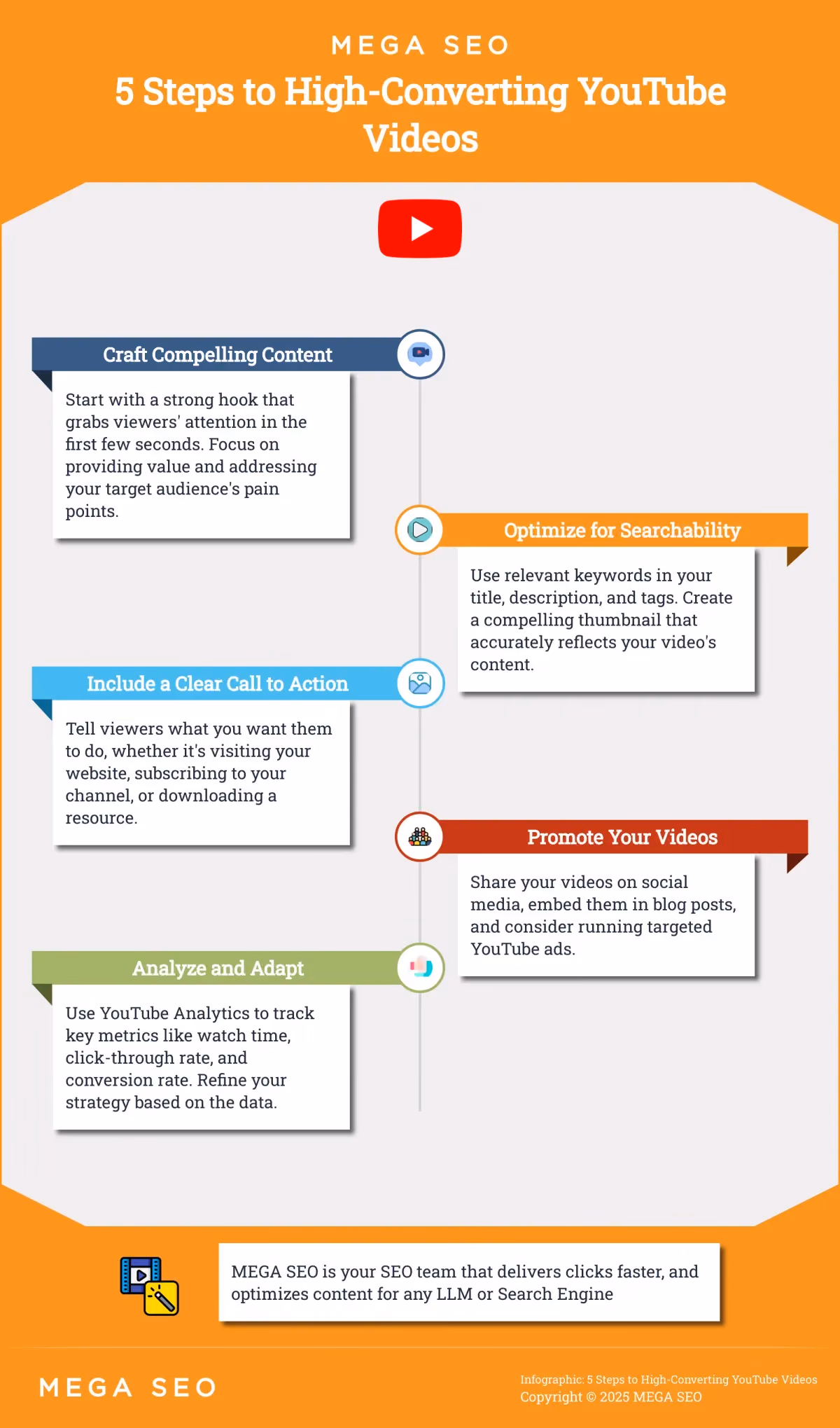 5 Steps to High-Converting YouTube Videos Infographic outlining 5 steps to create YouTube videos that generate leads.