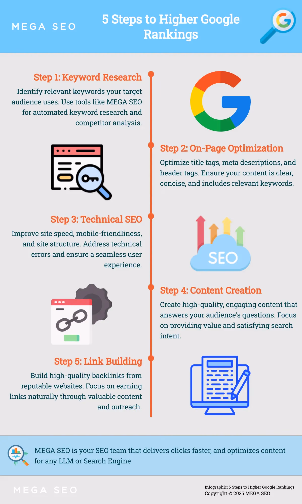 5 Steps to Higher Google Rankings Infographic outlining 5 steps to improve Google search rankings.