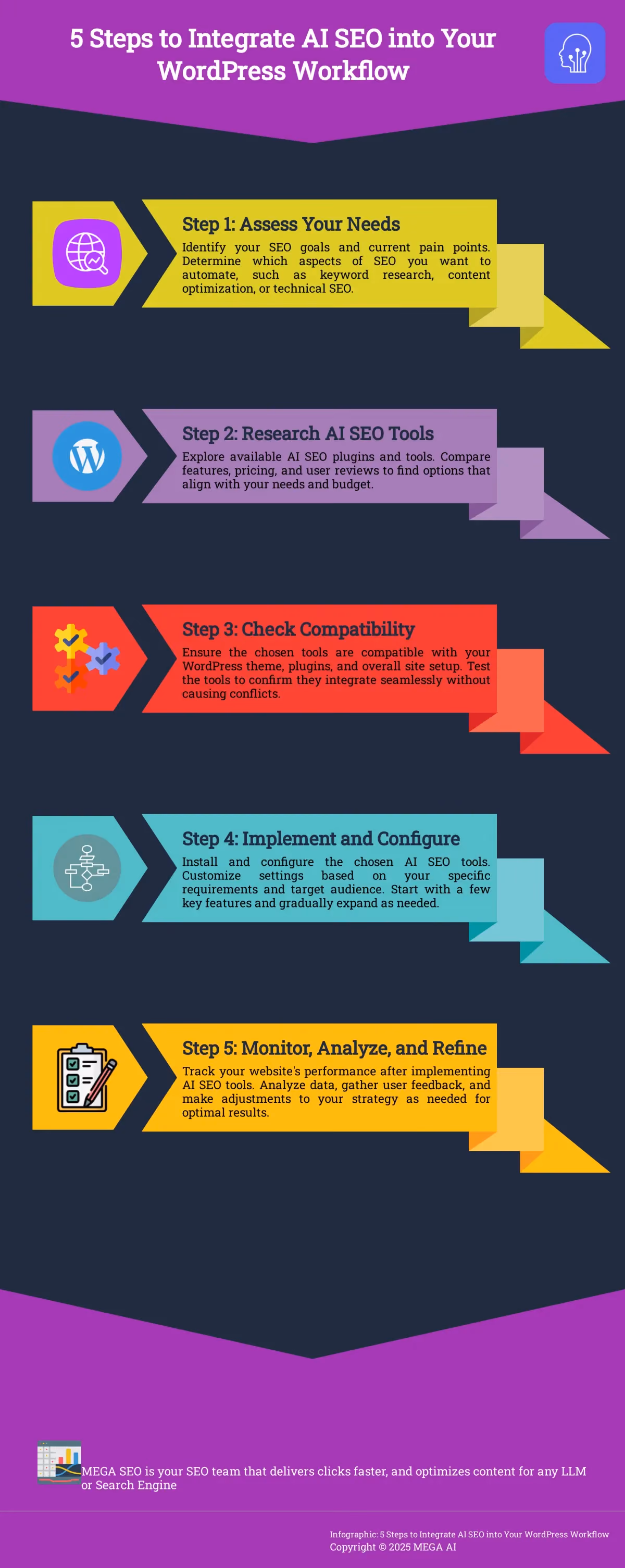 5 Steps to Integrate AI SEO into Your WordPress Workflow Infographic outlining 5 steps to integrate AI SEO tools into a WordPress website.