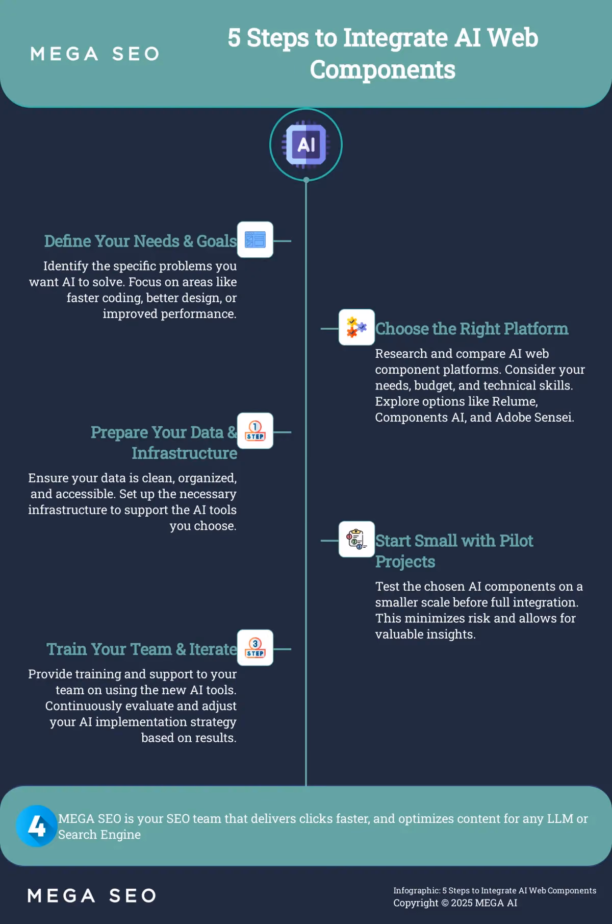 5 Steps to Integrate AI Web Components Infographic outlining 5 steps to integrate AI web components into web development projects.