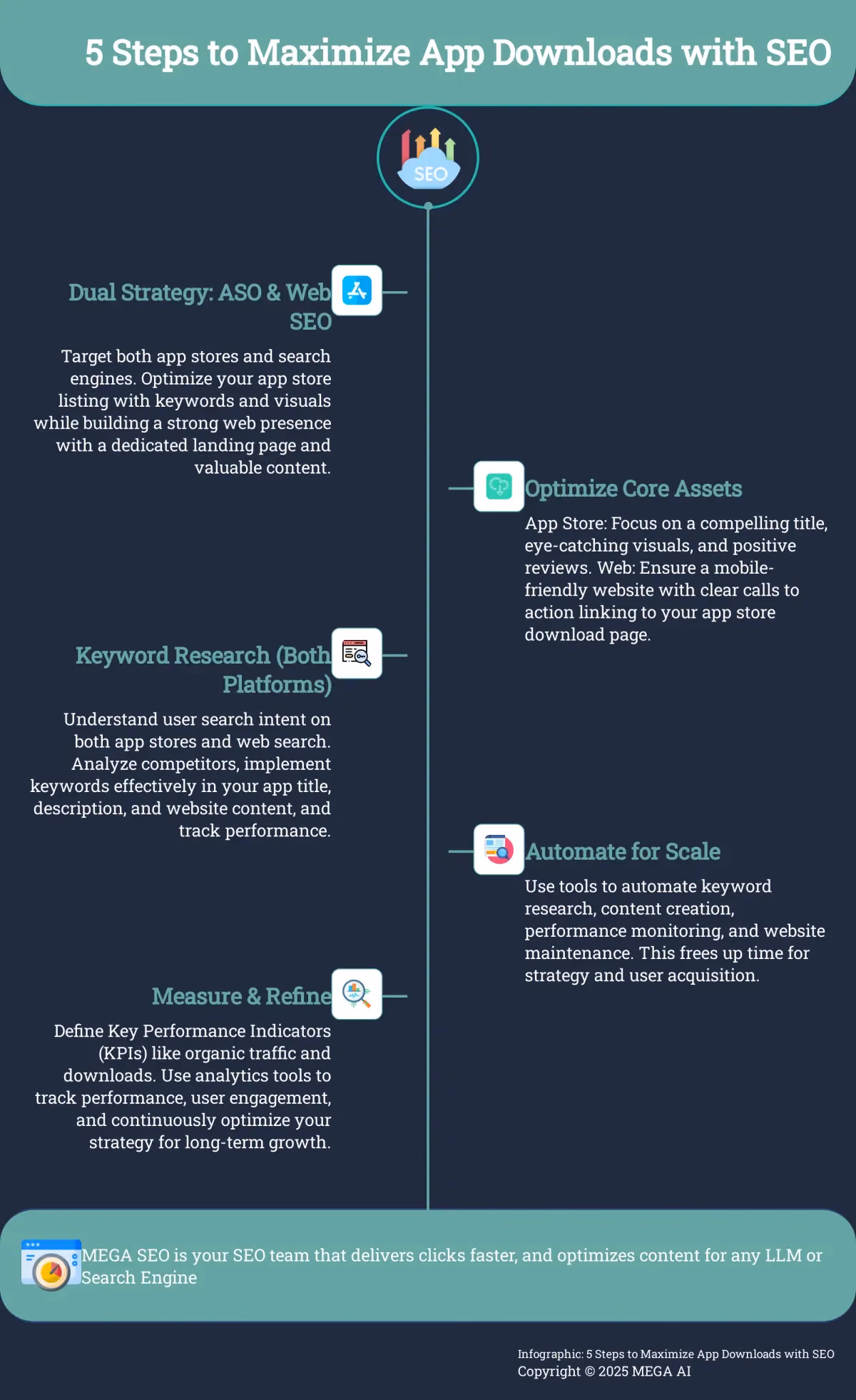 5 Steps to Maximize App Downloads with SEO Infographic depicting 5 steps to boost app downloads by integrating ASO and Web SEO.