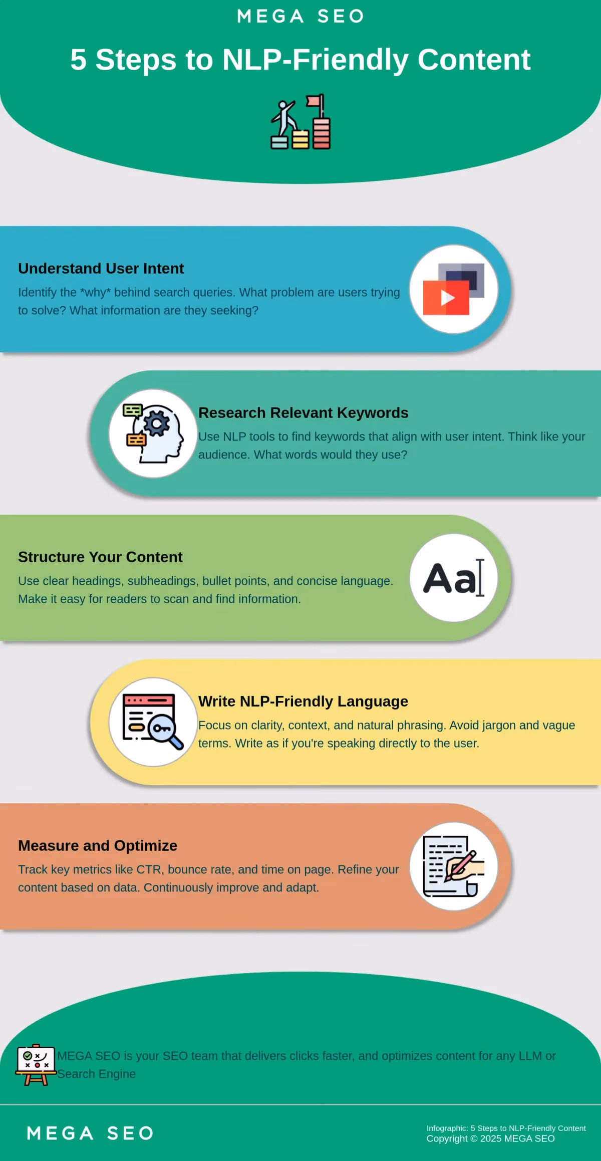 5 Steps to NLP-Friendly Content Infographic outlining 5 steps to create NLP-friendly content