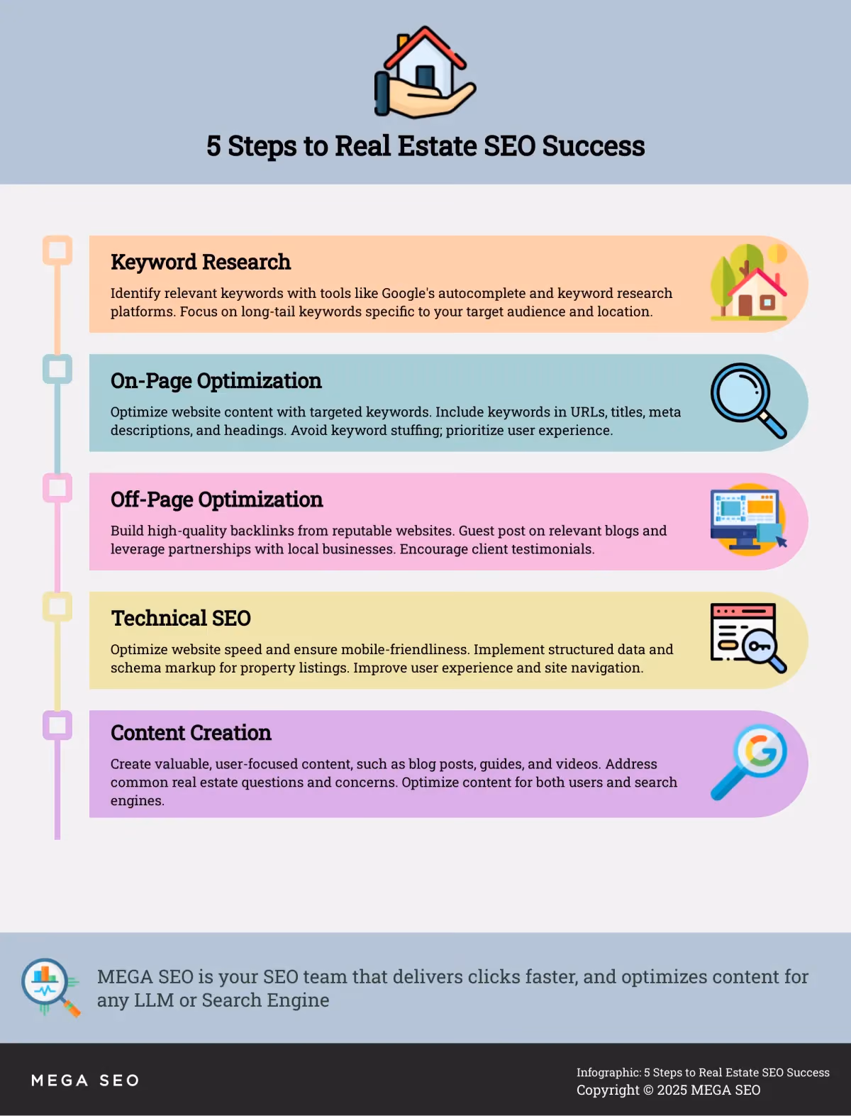5 Steps to Real Estate SEO Success Infographic outlining 5 steps to successful real estate SEO.
