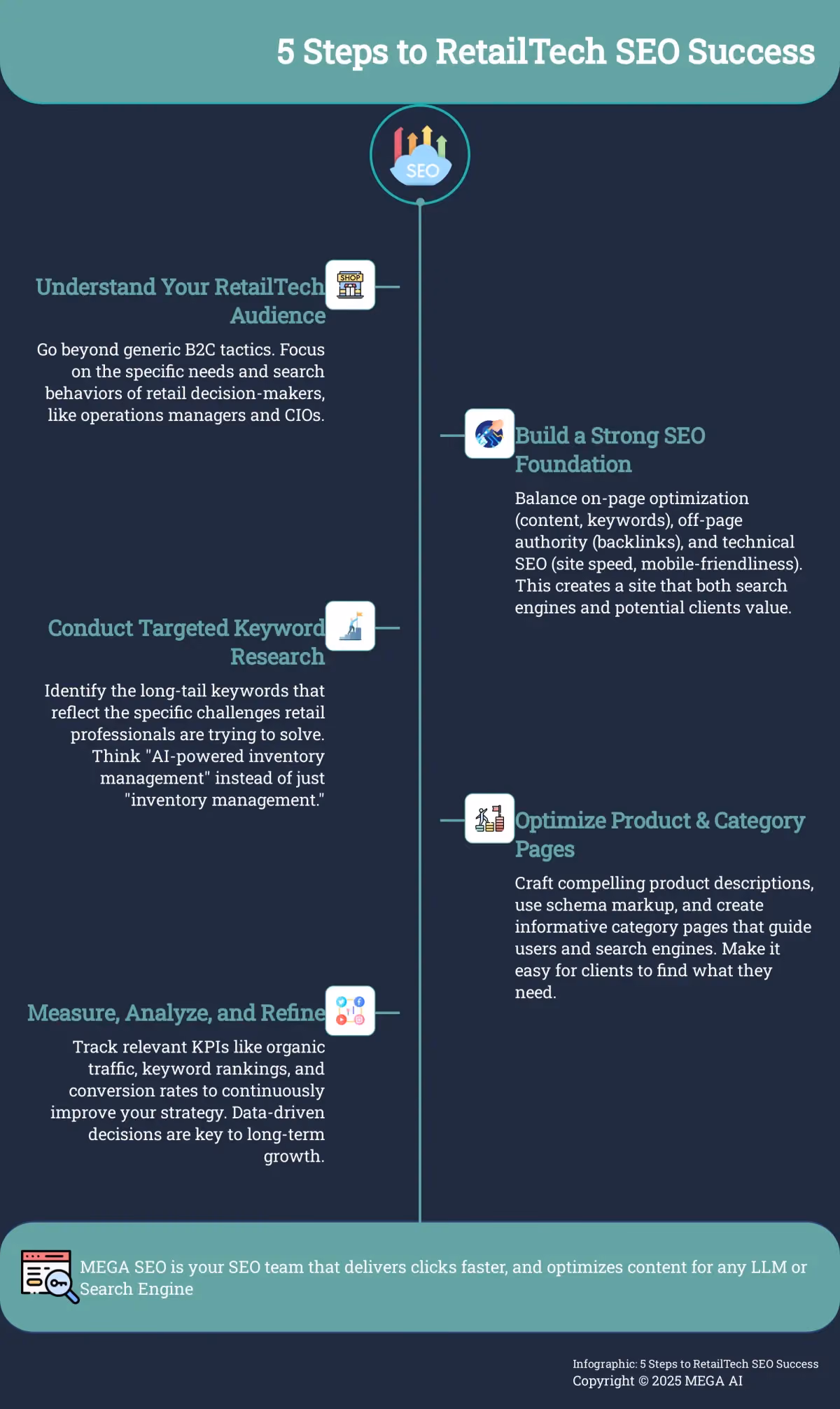 5 Steps to RetailTech SEO Success Infographic outlining 5 key steps for successful RetailTech SEO.