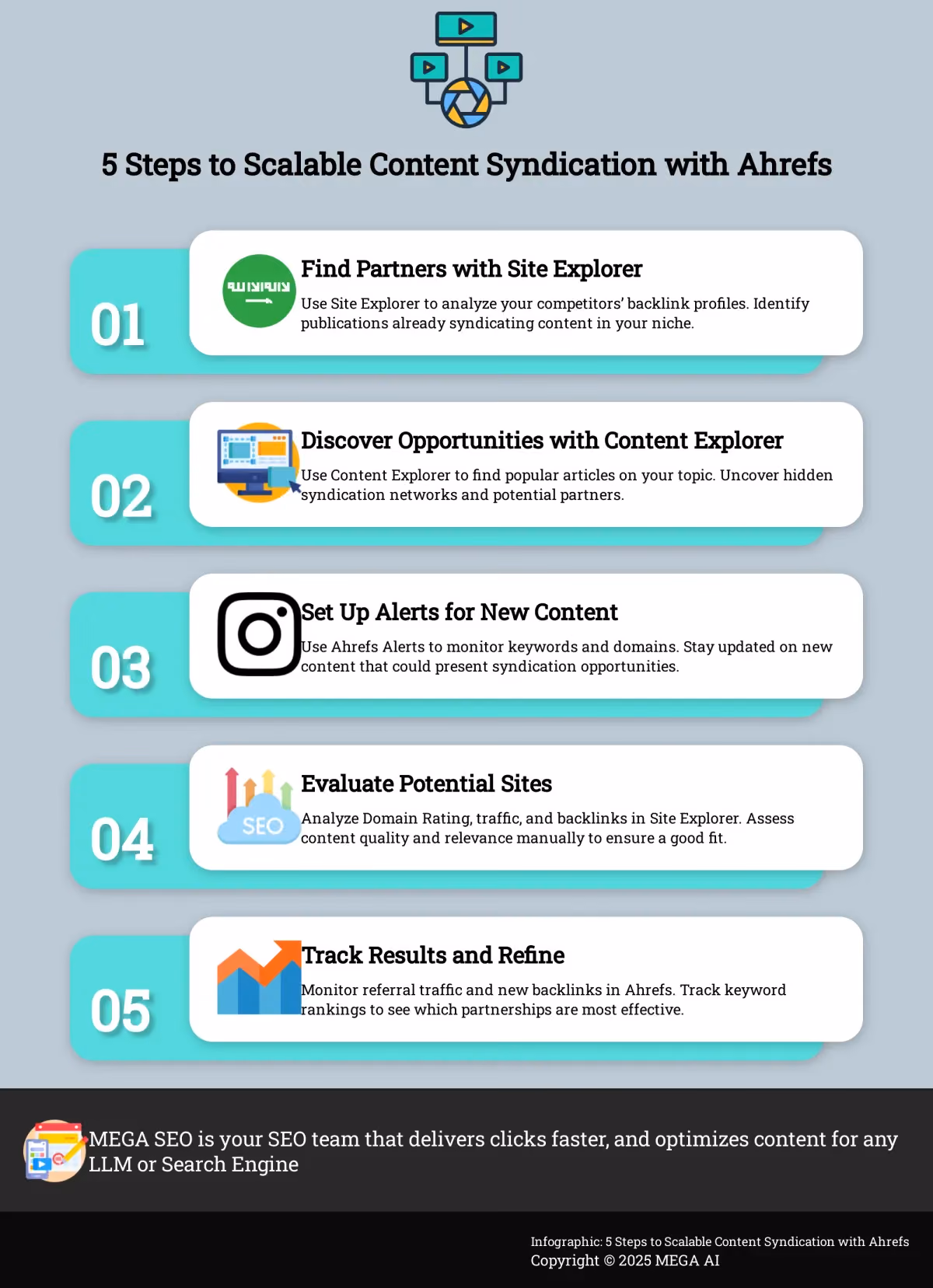 5 Steps to Scalable Content Syndication with Ahrefs Infographic outlining 5 steps to scalable content syndication using Ahrefs