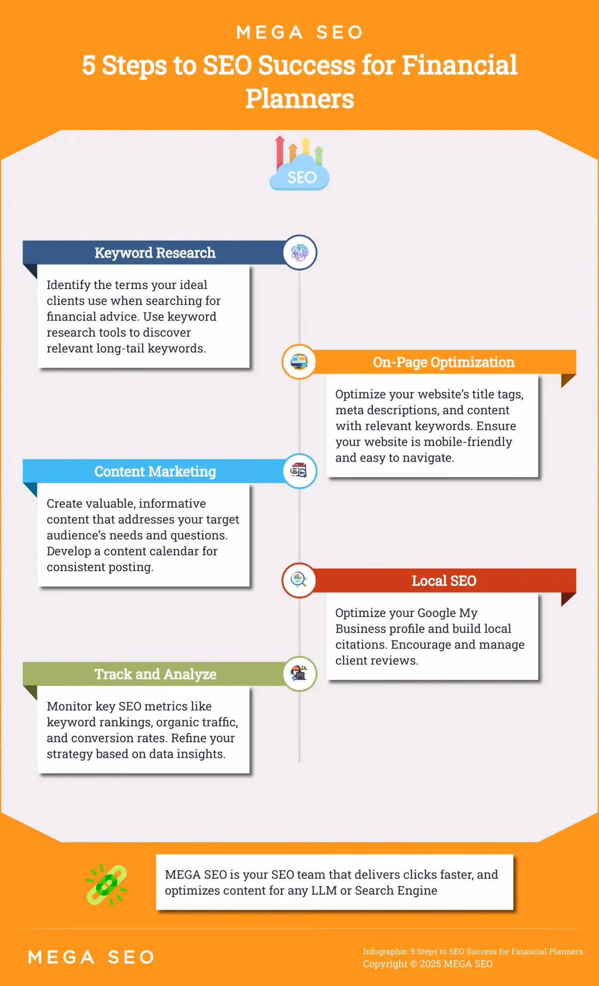 Infographic outlining 5 key steps for financial planners to improve their SEO.