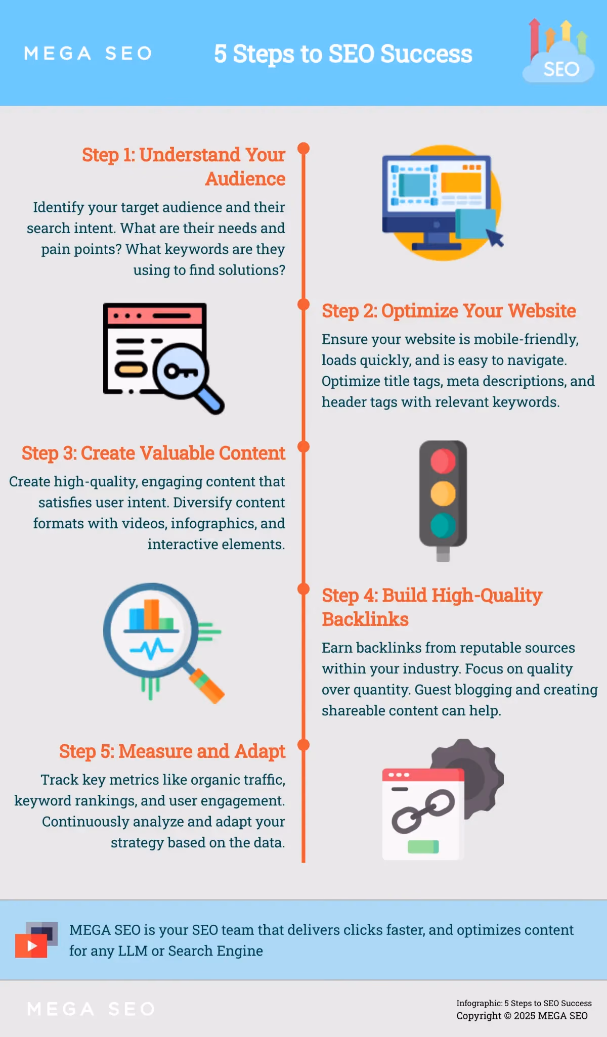 5 Steps to SEO Success Infographic outlining 5 key steps to improve SEO