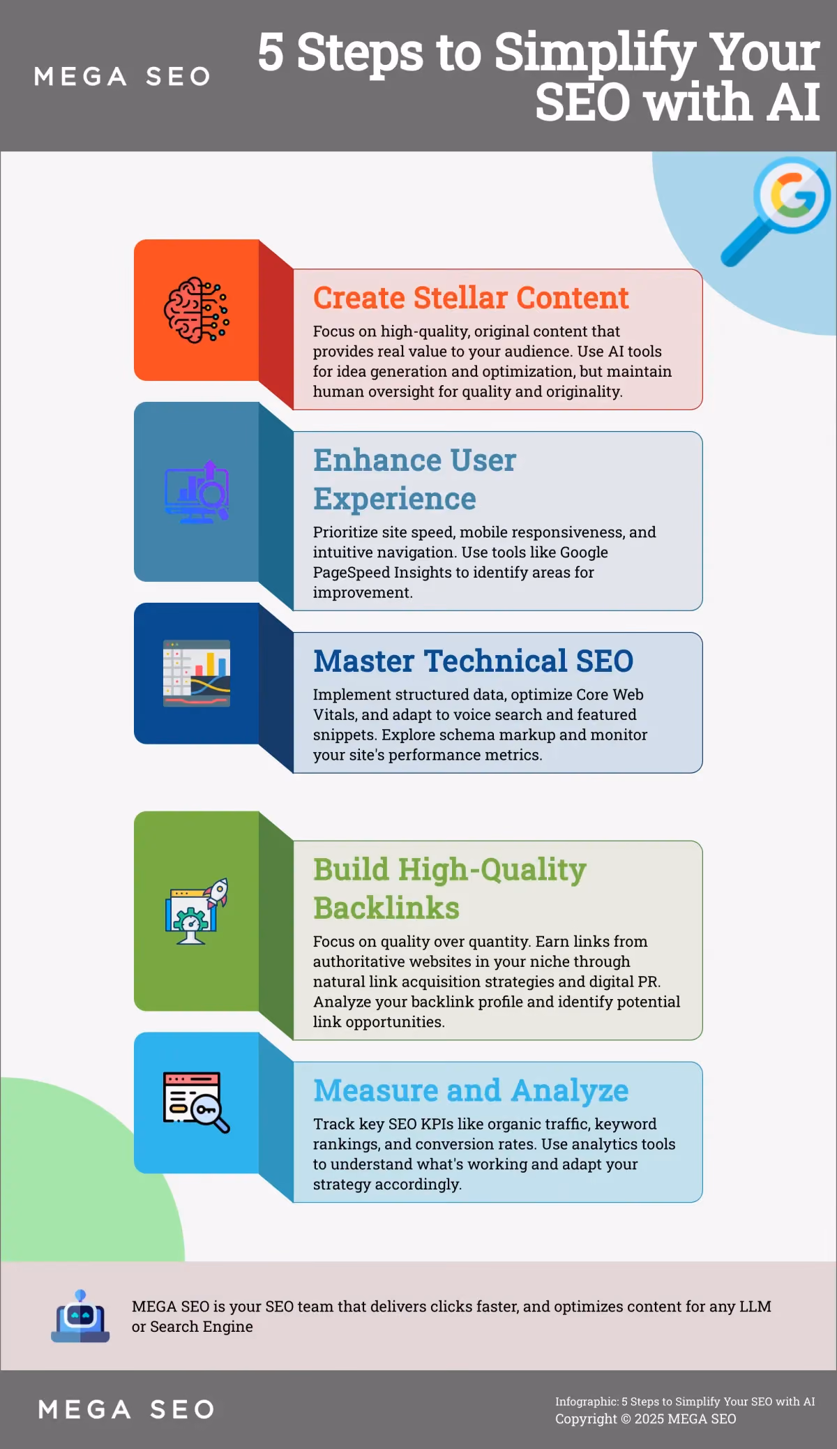 Infographic outlining 5 steps to simplify SEO with AI