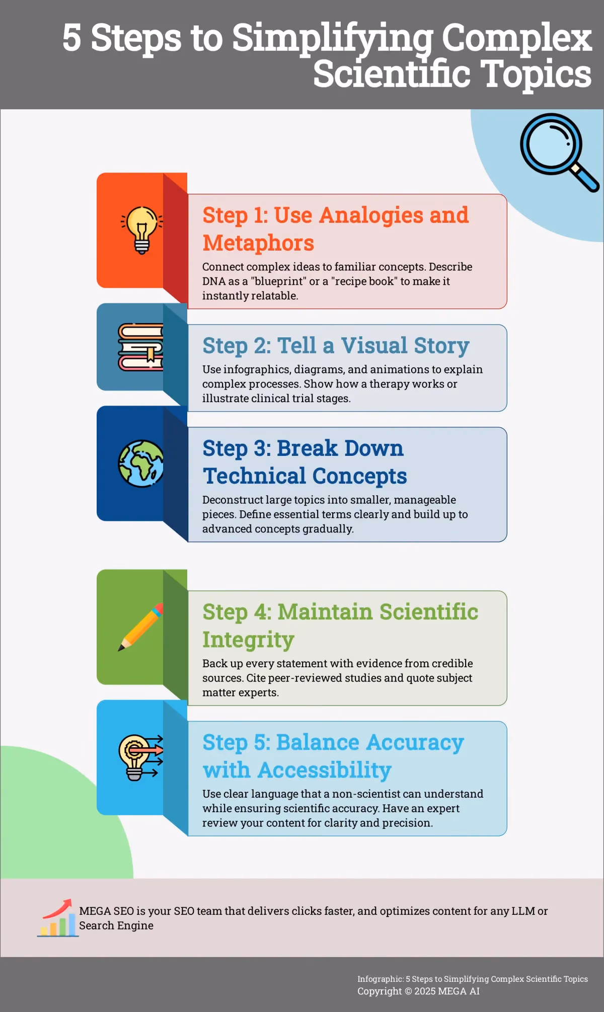 5 Steps to Simplifying Complex Scientific Topics Infographic explaining 5 steps to simplify complex scientific topics
