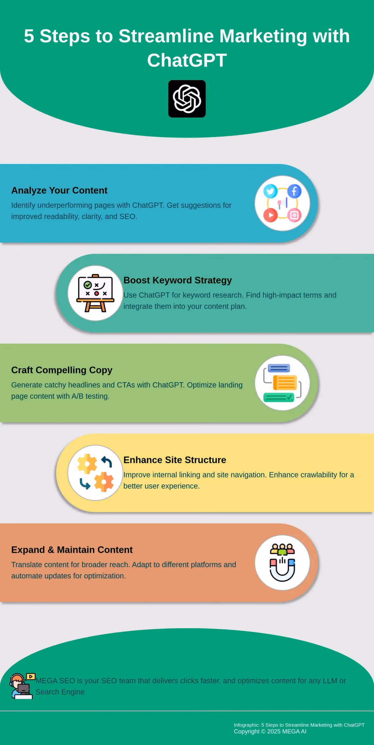 Infographic outlining 5 steps to using ChatGPT for marketing.
