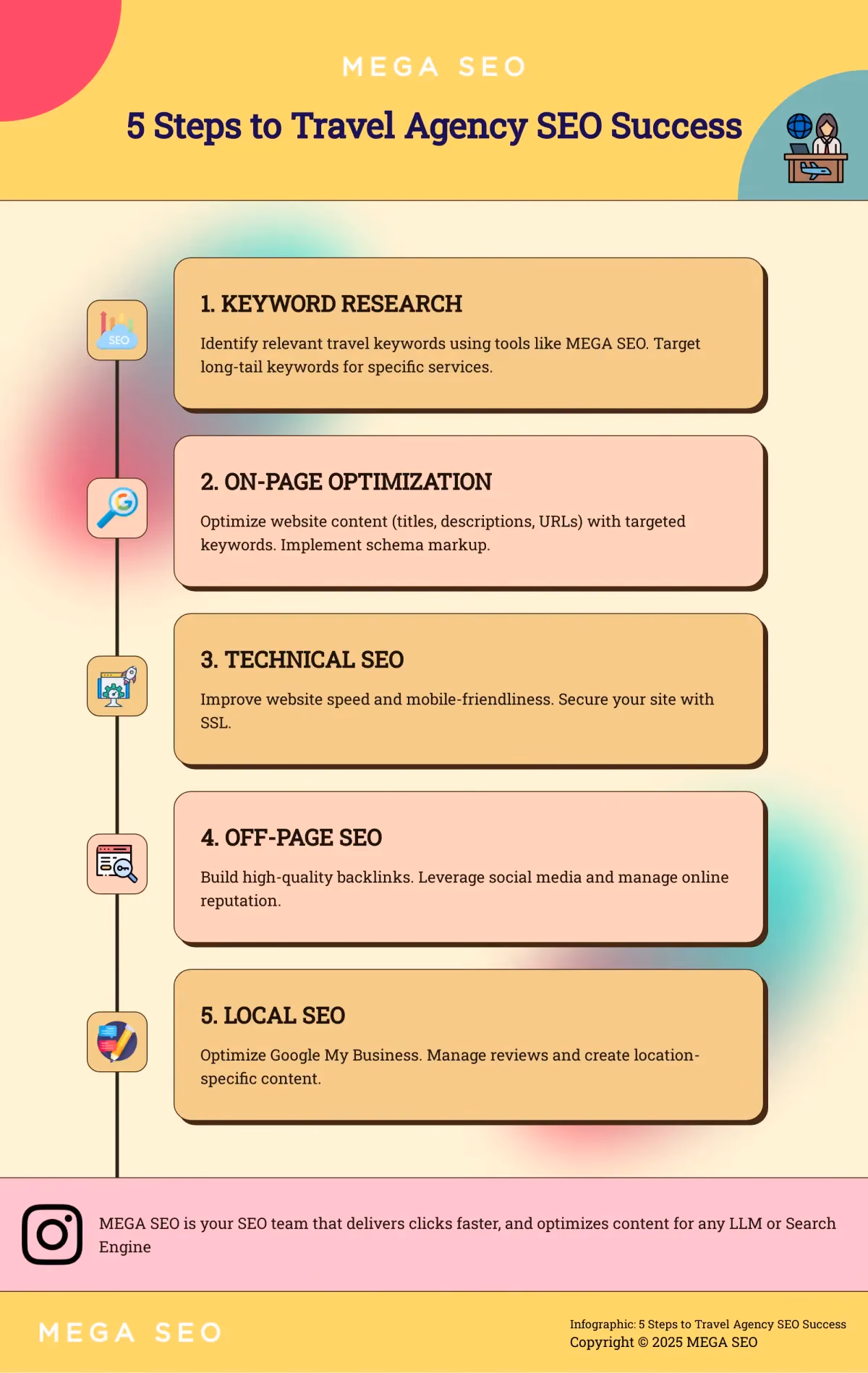 5 Steps to Travel Agency SEO Success Infographic outlining 5 key steps for travel agency SEO.