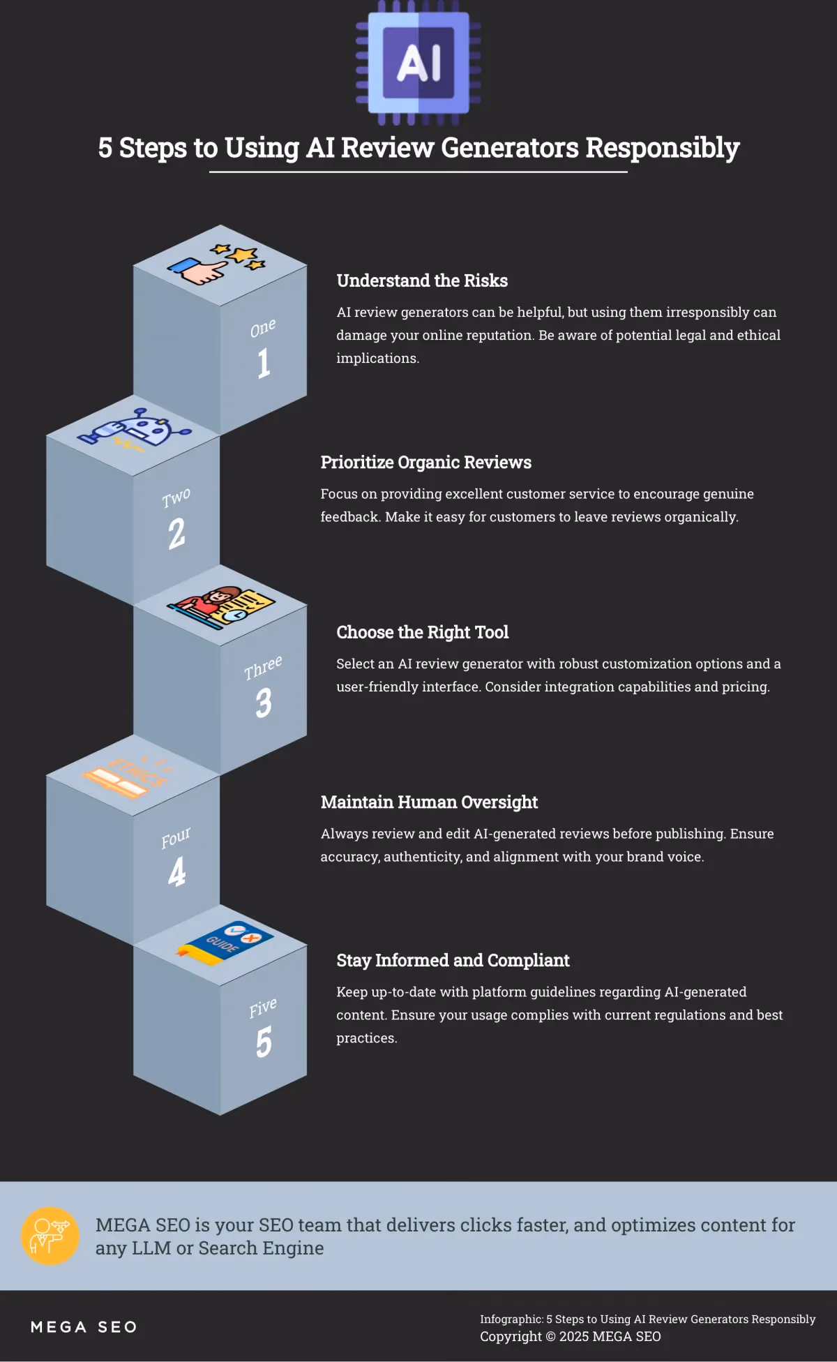 Infographic outlining responsible use of AI review generators.