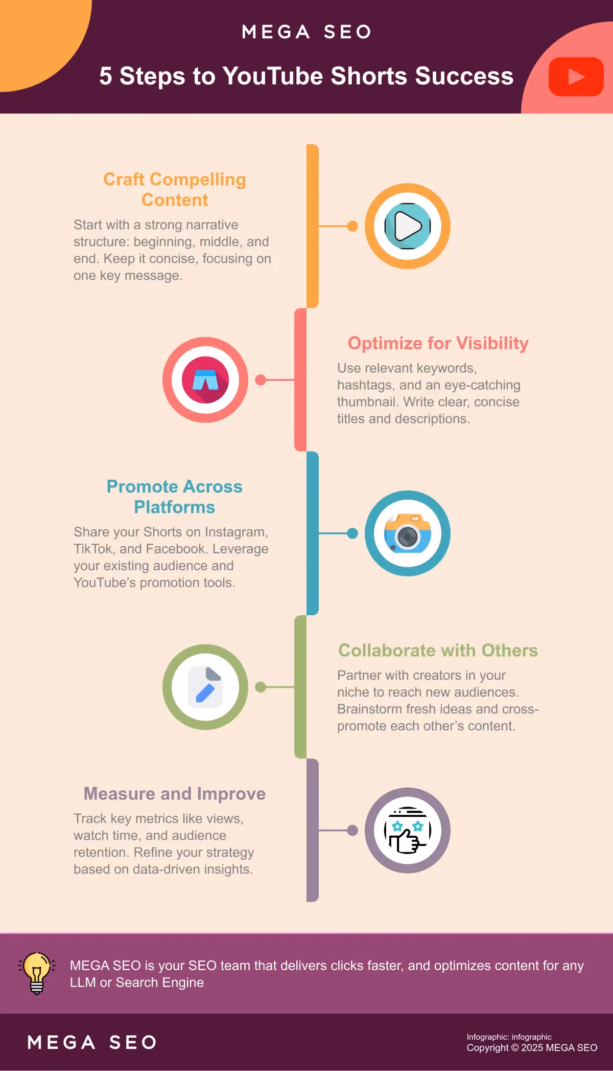 5 Steps to YouTube Shorts Success Infographic outlining 5 steps to create successful YouTube Shorts.