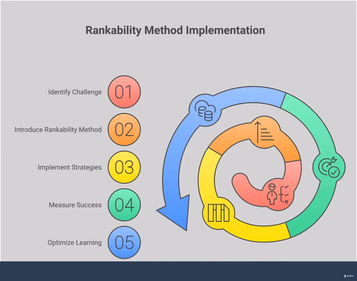 80% Course Completion: The Rankability Method Infographic showing the Rankability Method for achieving 80% course completion rates, featuring four main sections: identifying the challenge of low completion rates in online education, explaining the Rankability Method's structured approach, outlining key implementation strategies including short modules and feedback systems, and describing success measurement techniques focusing on completion, retention, and practical application.