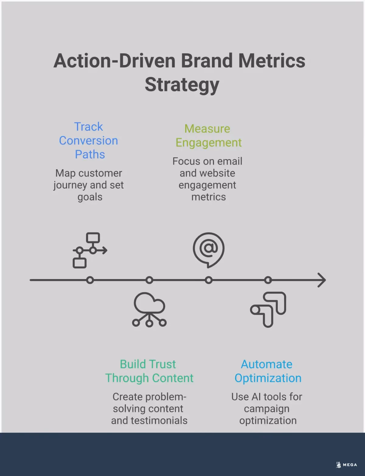 Action-Driven Brand Metrics That Actually Drive Growth Professional infographic showing four key strategies for measuring audience action over brand awareness: tracking conversion paths with specific tools and metrics, building trust through problem-solving content and feedback systems, measuring meaningful engagement indicators that predict sales, and automating campaign optimization using AI-powered tools. Each section includes concrete implementation steps, specific metrics to track, and proven results from focusing on action-driven marketing approaches.