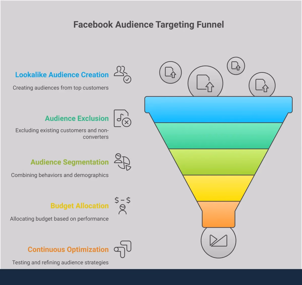 Advanced Facebook Audience Targeting Framework Professional infographic showing advanced Facebook audience targeting strategies with five main sections covering value-based lookalike creation, strategic exclusions, multi-layer segmentation, budget allocation, and continuous optimization. Each section contains specific metrics, tools, and actionable steps for improving ad campaign performance through precision targeting techniques.