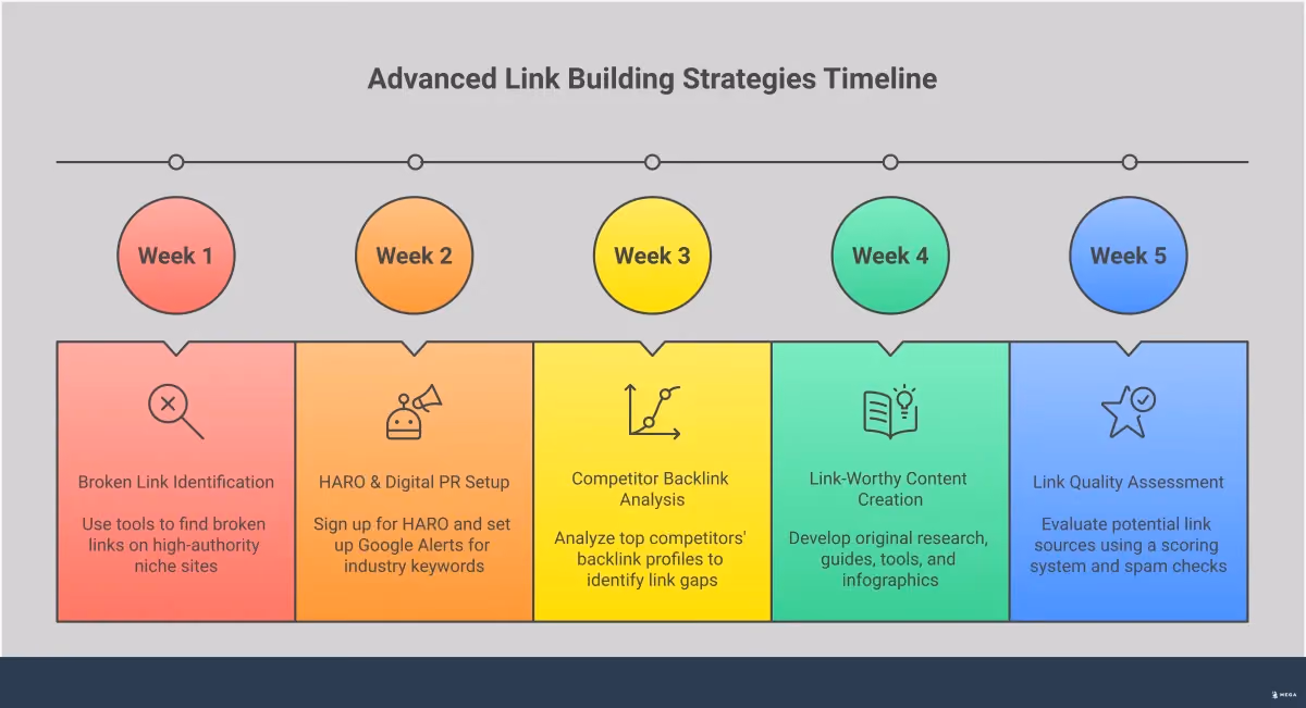 Advanced Link Building Strategies That Drive Results Professional infographic showing advanced link building strategies including broken link building tactics, HARO and digital PR execution methods, competitor backlink analysis framework, link-worthy content creation systems, and link quality assessment protocols. Features specific tools, metrics, and actionable steps for each strategy with success rate statistics and implementation guidelines.