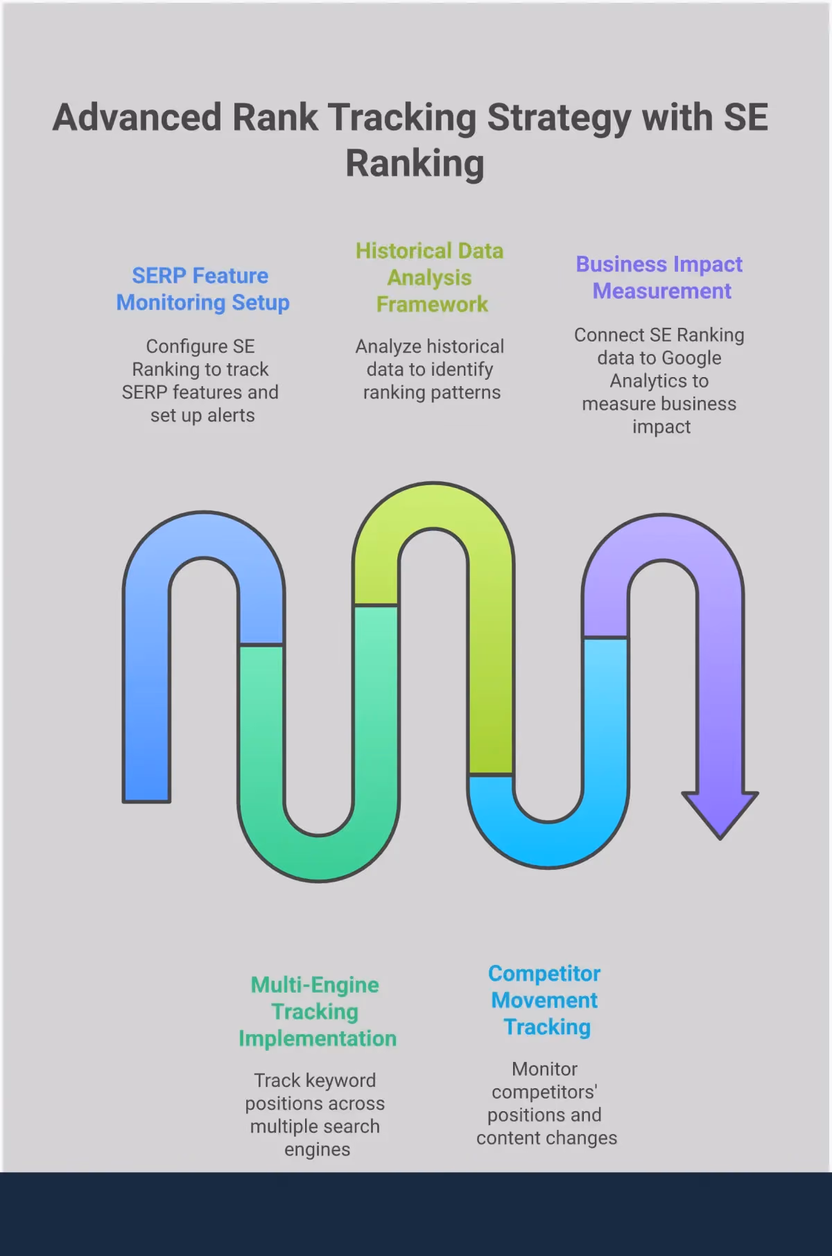Professional infographic showing advanced rank tracking strategy with SE Ranking. Features five main sections: SERP Feature Monitoring Setup with icons for AI overviews and featured snippets, Multi-Engine Tracking Implementation showing Google/Bing/Yahoo logos, Historical Data Analysis Framework with trend charts, Competitor Movement Tracking with competitor comparison graphics, and Business Impact Measurement with conversion funnel diagrams. Uses clean typography, data visualization elements, and a blue-green color scheme to convey strategic SEO insights.