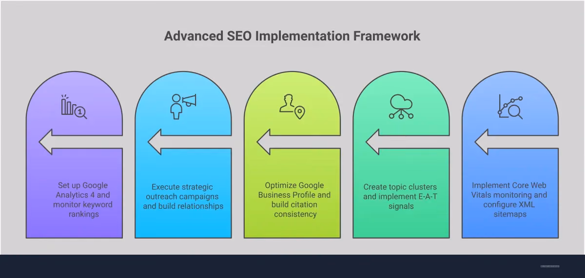 Advanced SEO Implementation Framework Professional infographic showing five key sections of advanced SEO implementation: Technical Foundation Optimization with Core Web Vitals metrics and structured data, Content Authority Development featuring topic clusters and E-A-T signals, Local SEO Domination Strategy with Google Business Profile optimization, Link Building and Authority Signals through strategic outreach, and Performance Measurement with analytics tracking. Each section includes specific tools, metrics, and actionable steps for implementation.