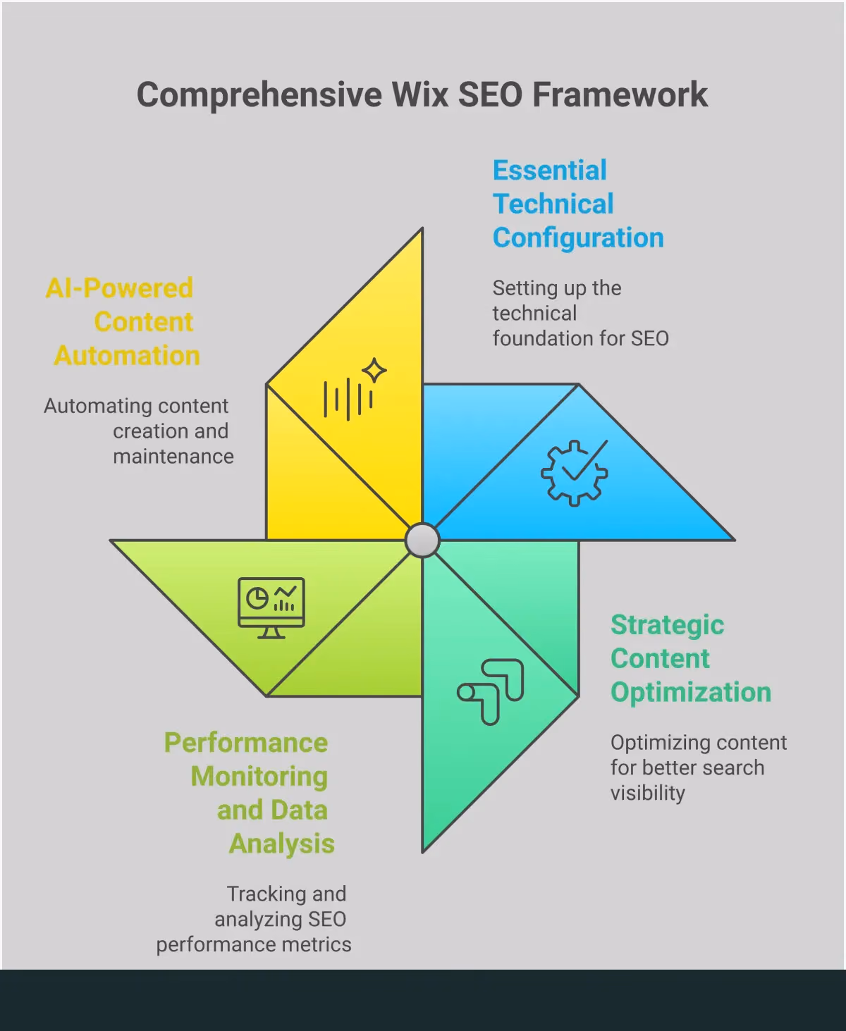Advanced Wix SEO Implementation Framework Professional infographic showing advanced Wix SEO implementation framework with four main sections: technical configuration setup showing Google Search Console integration and URL management, strategic content optimization displaying title tag structure and internal linking, performance monitoring featuring analytics dashboards and Core Web Vitals metrics, and AI-powered automation strategy illustrating keyword research tools and content generation workflows. Each section includes specific metrics, tools, and actionable steps for improving Wix website search engine optimization.