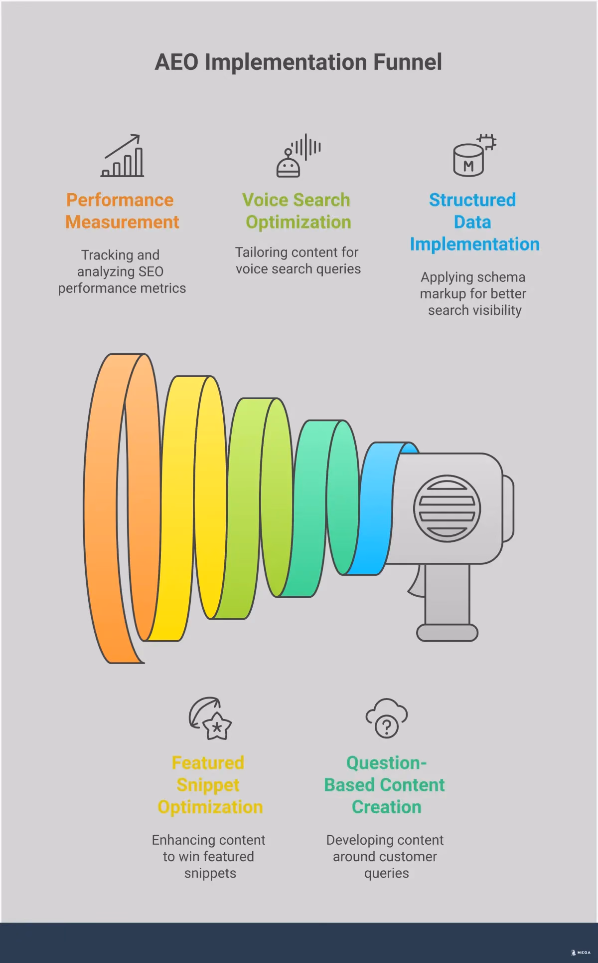 AEO Implementation Framework for Small Businesses Professional infographic showing AEO implementation framework for small businesses with five main sections: structured data implementation with schema markup tools and validation processes, question-based content creation using research tools and formatting guidelines, voice search optimization tactics for conversational queries and local search, featured snippet optimization with formatting strategies and monitoring tools, and performance measurement using analytics platforms and tracking metrics. Each section includes specific tools, processes, and actionable steps with supporting statistics.
