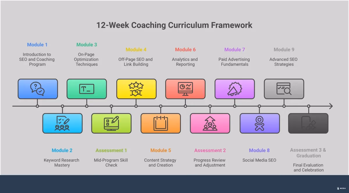 Agency to Coaching: Build Your Done-With-You Program Professional infographic showing the four key steps to transform an agency into a coaching business: structuring curriculum with modular weekly lessons and resource libraries, implementing value-based pricing with three-tier packages, designing accountability systems with progress tracking dashboards, and launching strategically by piloting with existing clients to build social proof