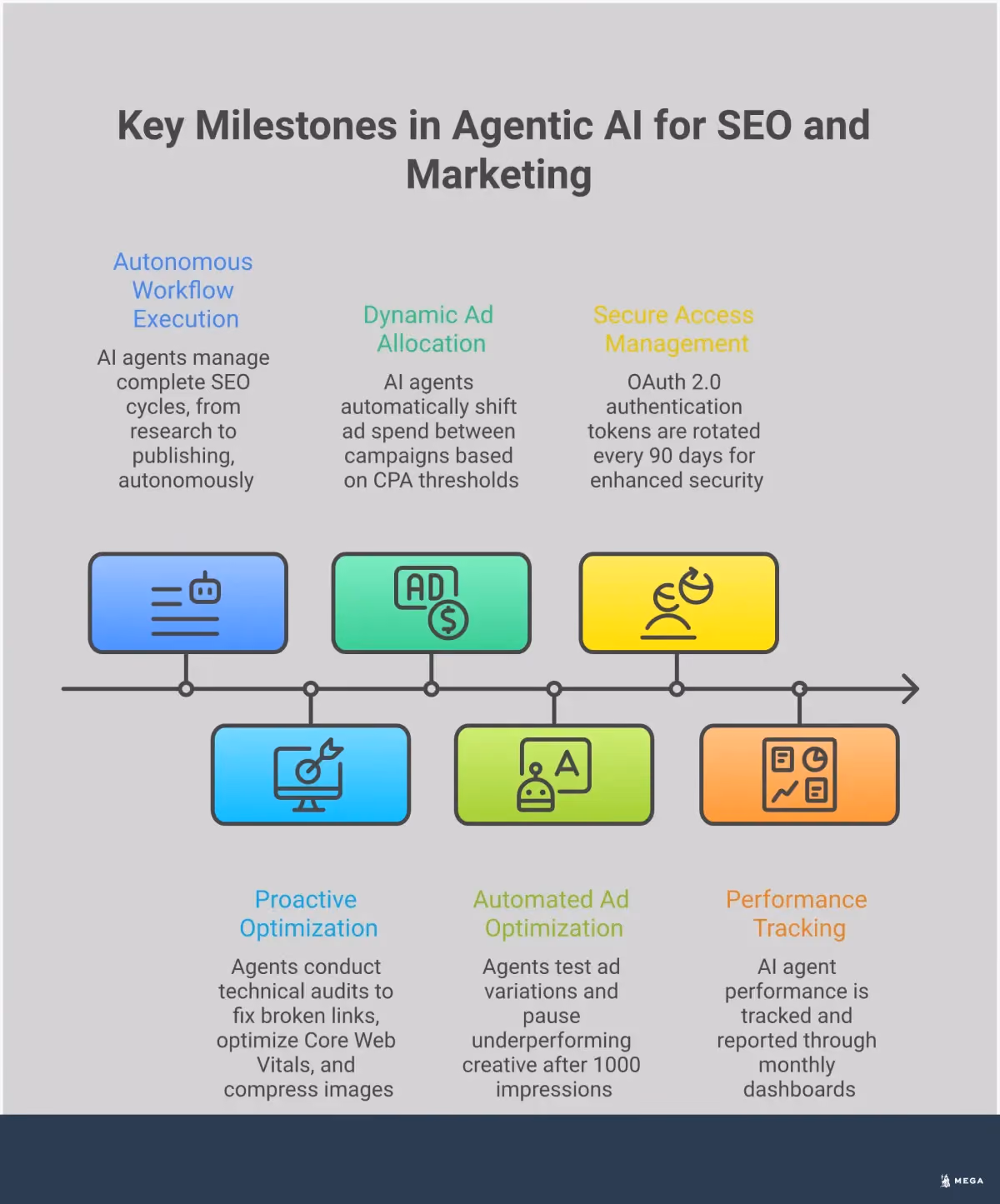 Agentic AI: From Marketing Tool to Autonomous Teammate Professional infographic showing the evolution from traditional AI tools to autonomous AI agents in marketing, featuring five main sections covering SEO workflow management, LLM optimization strategies, paid advertising automation, security protocols, and ROI measurement techniques. Each section includes specific tools, metrics, and implementation steps for deploying AI agents that execute complete marketing workflows independently. The design uses a clean, modern layout with icons representing automation, security, and performance tracking.