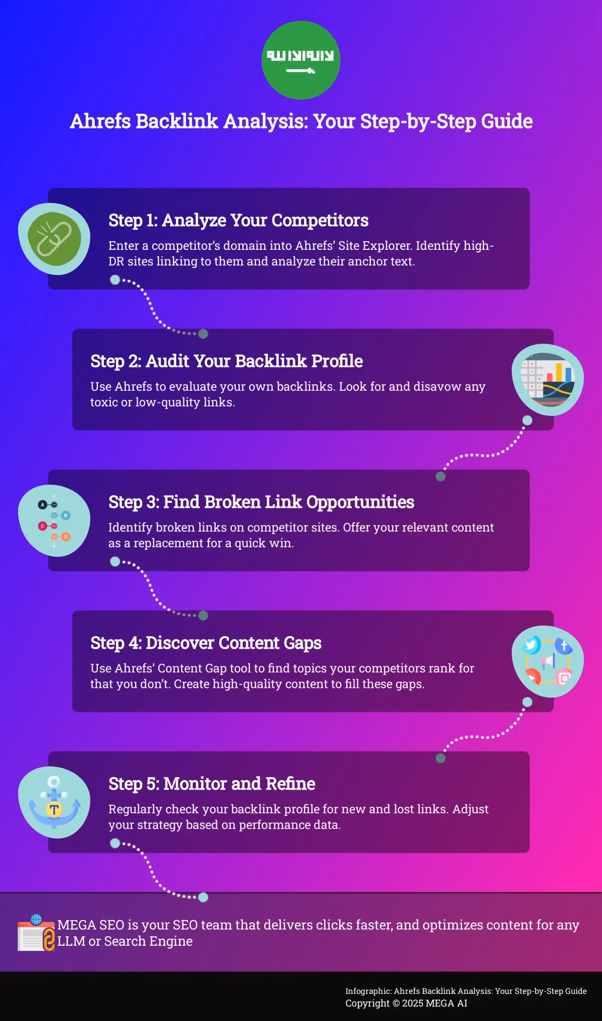 Infographic outlining 5 steps to using Ahrefs for backlink analysis.