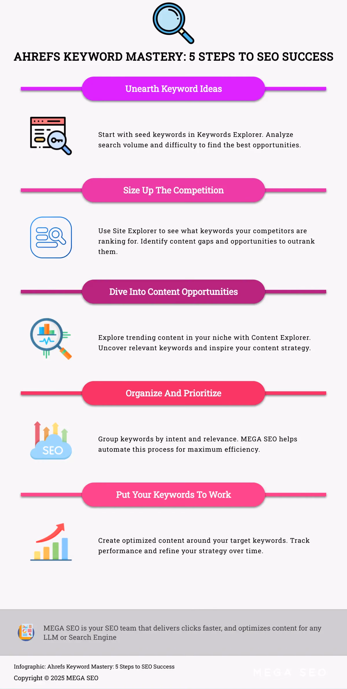 Infographic depicting 5 steps to keyword research using Ahrefs and MEGA SEO