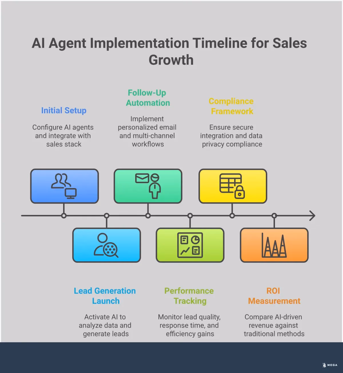 AI Agent Implementation for Sales Team Growth Professional infographic showing AI agent implementation for sales teams. Features four main sections covering lead generation automation, intelligent follow-up systems, performance measurement, and security compliance. Includes specific metrics like 152% faster lead qualification, 250% higher email response rates, 40% shorter sales cycles, and 85% autopilot adoption rates. Visual elements show interconnected AI systems, data flow diagrams, and performance dashboards in a clean, business-focused design with blue and gray color scheme.