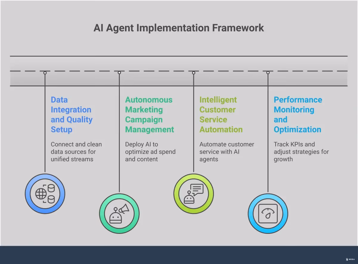 AI Agent Implementation Framework for Business Growth Professional infographic showing AI agent implementation framework with four main sections: data integration setup with connected systems and validation processes, autonomous marketing campaign management showing budget allocation and A/B testing workflows, intelligent customer service automation with chatbot interfaces and escalation paths, and performance monitoring dashboard with KPI tracking and optimization cycles. Each section includes specific tools, metrics, and implementation steps for business growth.