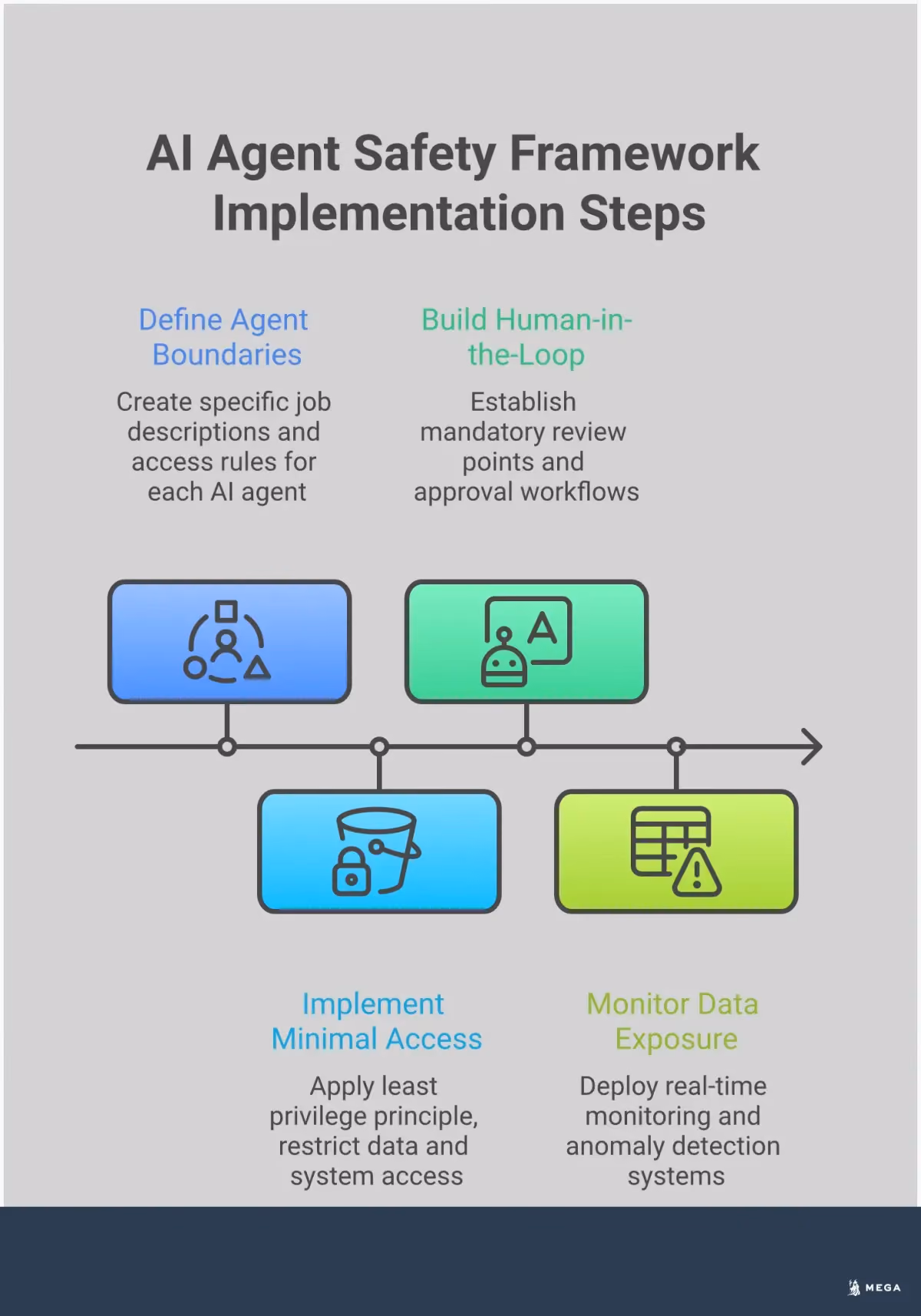 AI Agent Safety Framework: Protect Your Business Professional infographic showing AI agent safety framework with four main sections: defining agent boundaries through job descriptions, implementing minimal access permissions, building human oversight checkpoints, and monitoring data exposure. Each section includes specific implementation steps, tools, and security measures to prevent automation disasters and protect business data.