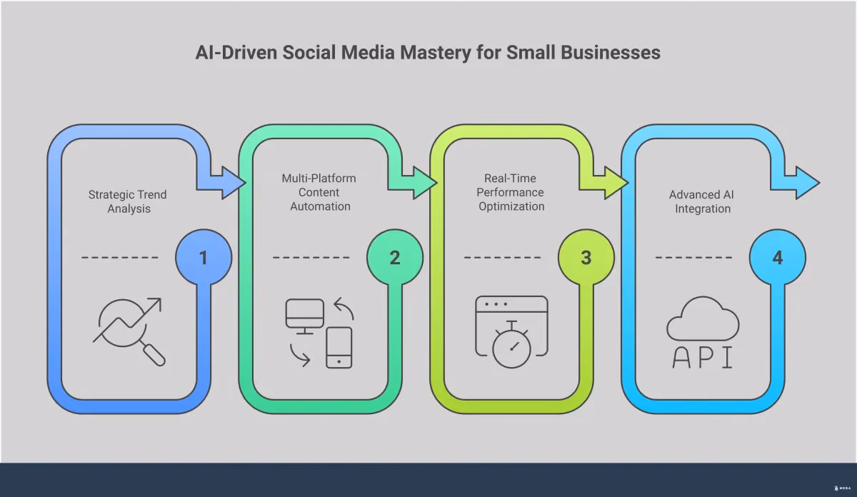 AI Agents for Small Business Social Media Mastery Professional infographic showing AI agents for social media management with four main sections: Strategic Trend Analysis featuring tools like Ubersuggest and Answer the Public for competitor analysis and content gap identification; Multi-Platform Content Automation showing workflow from single ideas to platform-specific variations across X, Instagram, and LinkedIn; Real-Time Performance Optimization displaying monitoring dashboards and automated budget reallocation systems; and Advanced AI Integration illustrating team workflows with specialized AI agents for different marketing functions. Each section includes specific metrics, tools, and implementation steps for small businesses.