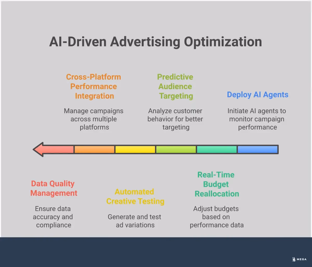 AI Agents: Your Smart Solution to Stop Ad Waste Professional infographic showing how AI agents eliminate advertising waste through five key strategies: real-time budget reallocation with performance monitoring dashboards, predictive audience targeting using machine learning algorithms, automated creative testing engines running multiple ad variations, cross-platform performance integration connecting major advertising platforms, and data quality management protocols ensuring clean customer data. Each section includes specific tools, metrics, and implementation steps with visual elements showing automated workflows, performance charts, and integration diagrams in a clean, modern design using blue and gray color scheme.