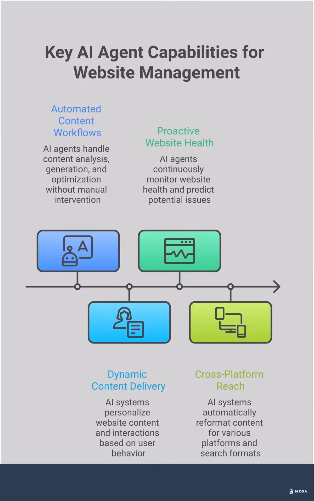 AI Agents: Your Website's New Autonomous Manager Infographic showing four key areas where AI agents transform website management: autonomous content strategy with workflow automation, real-time user experience personalization with behavioral triggers, predictive performance monitoring with automated alerts, and multi-platform content optimization for search engines and social media. Each section includes specific tools, metrics, and implementation steps for business owners looking to upgrade from traditional static websites to intelligent, self-managing digital platforms.