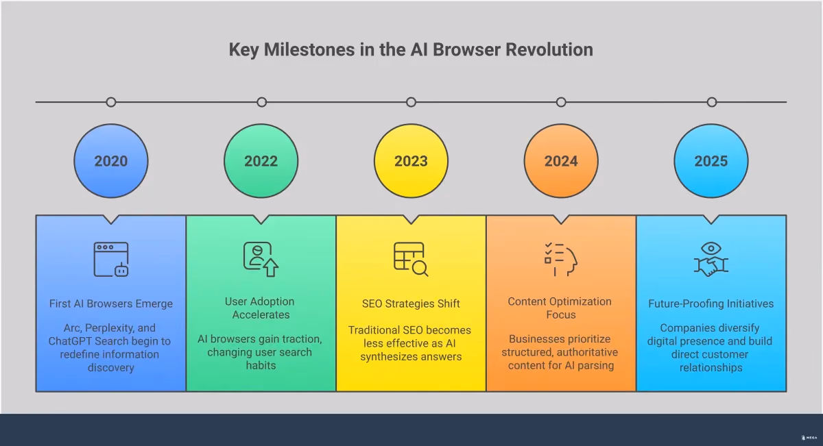 AI Browser Revolution: Preparing for Search Evolution Infographic showing the AI browser revolution's impact on business search visibility. Features four main sections: AI browser landscape showing new tools like Arc and Perplexity, business visibility challenges with traditional SEO becoming less effective, adaptation strategies focusing on AI-optimized content, and future-proofing approaches emphasizing authority building and customer relationships. Uses professional styling with clear headers and key takeaways for each section.
